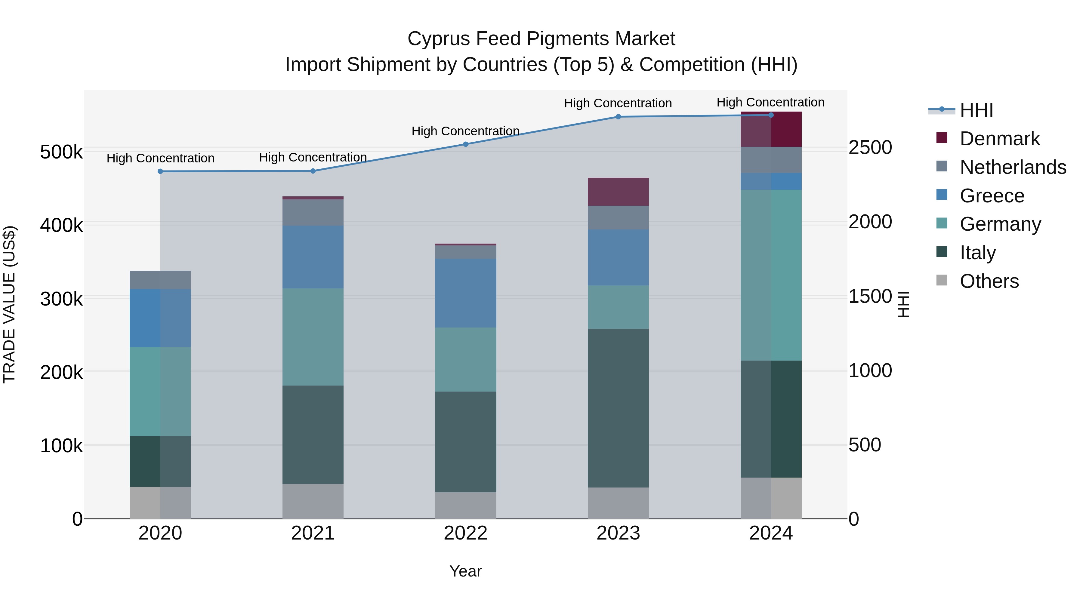 Cyprus Feed Pigments Market Import Shipment by Countries (Top 5) & Competition (HHI)