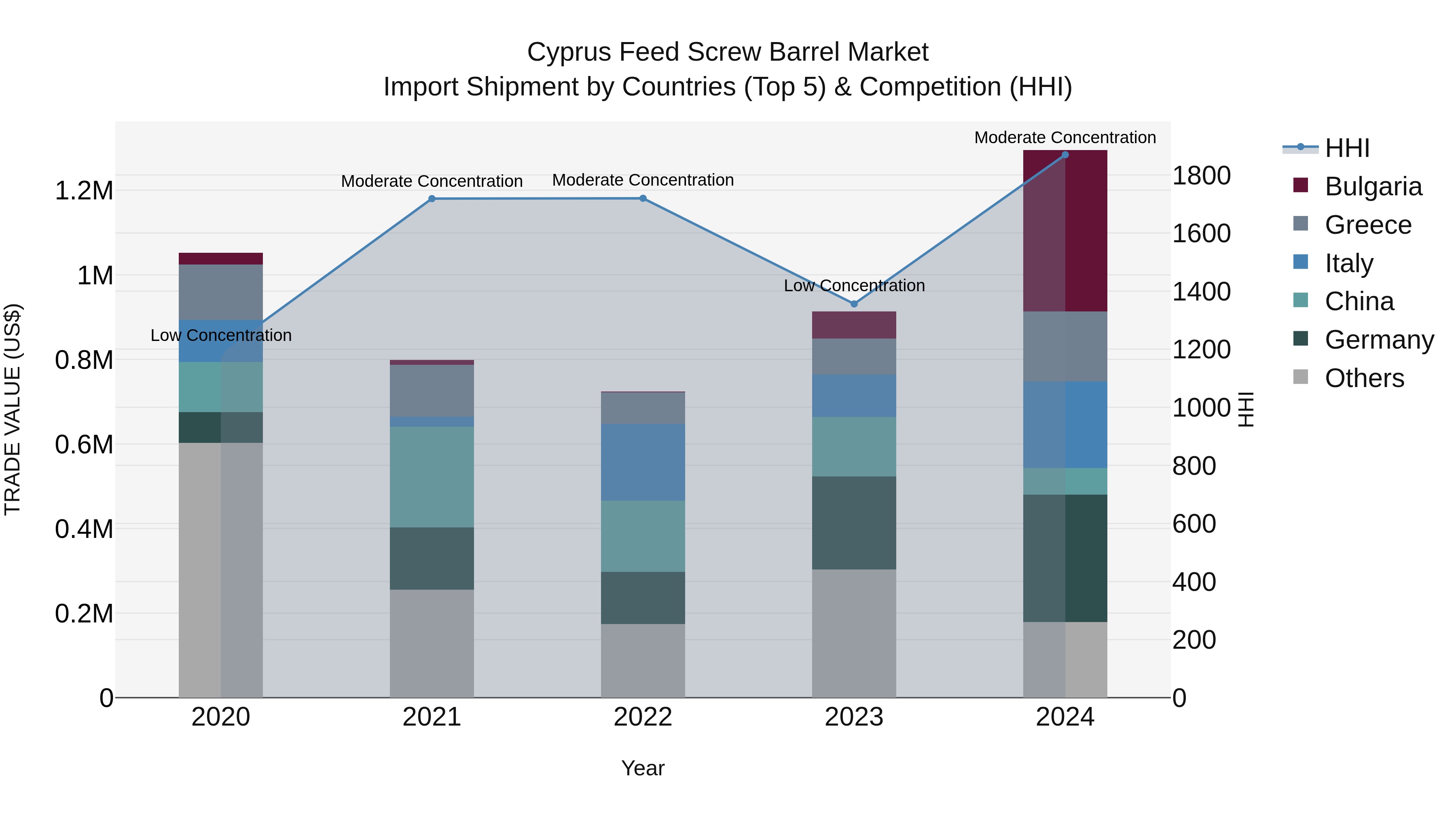 Cyprus Feed Screw Barrel Market Import Shipment by Countries (Top 5) & Competition (HHI)