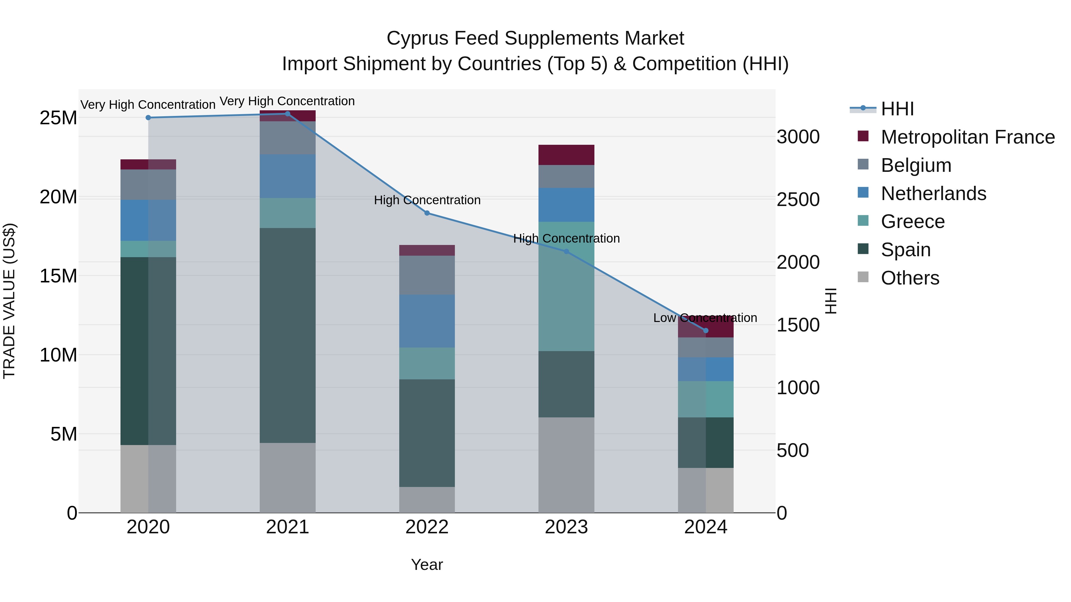 Cyprus Feed Supplements Market Import Shipment by Countries (Top 5) & Competition (HHI)