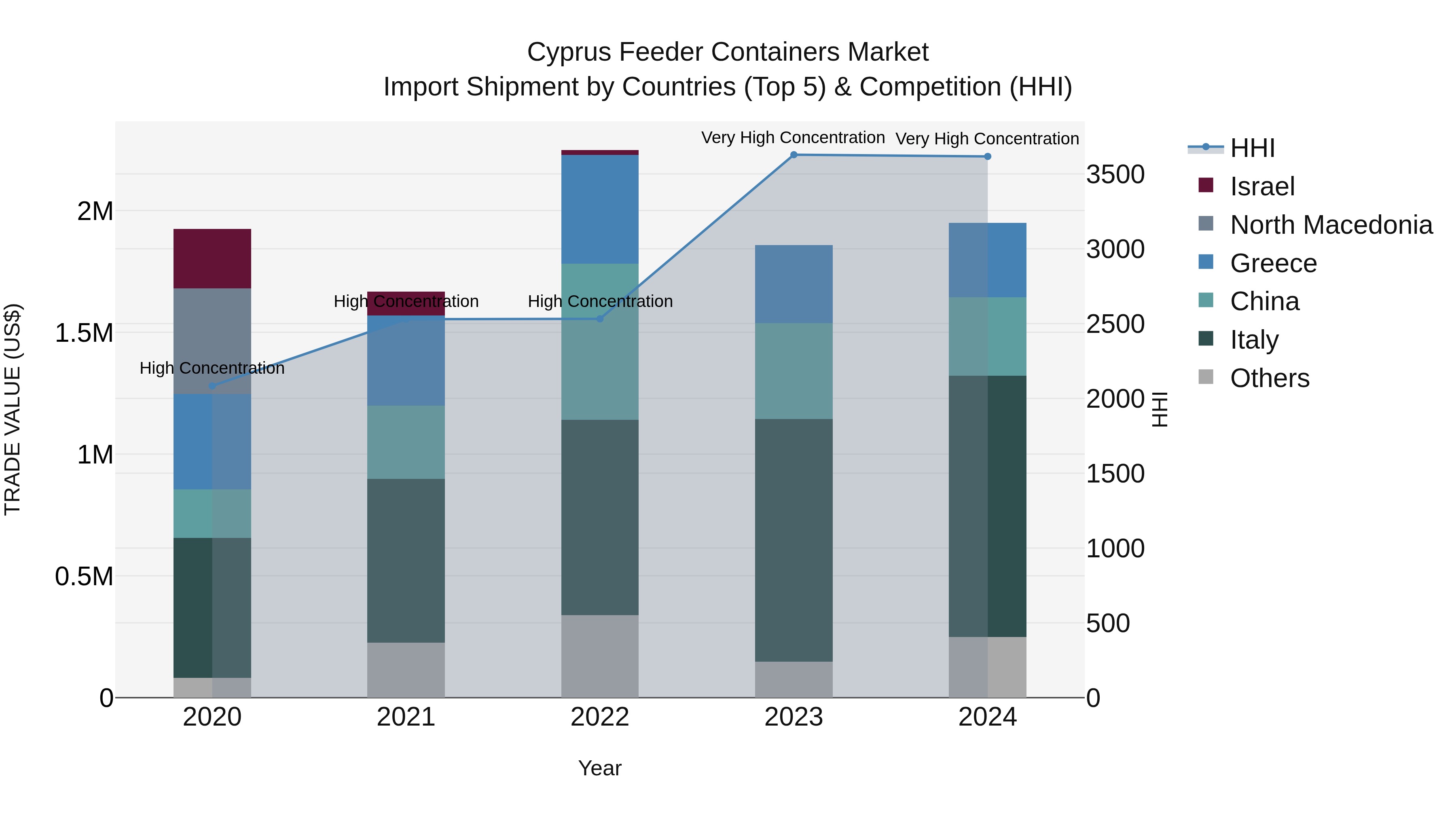 Cyprus Feeder Containers Market Import Shipment by Countries (Top 5) & Competition (HHI)