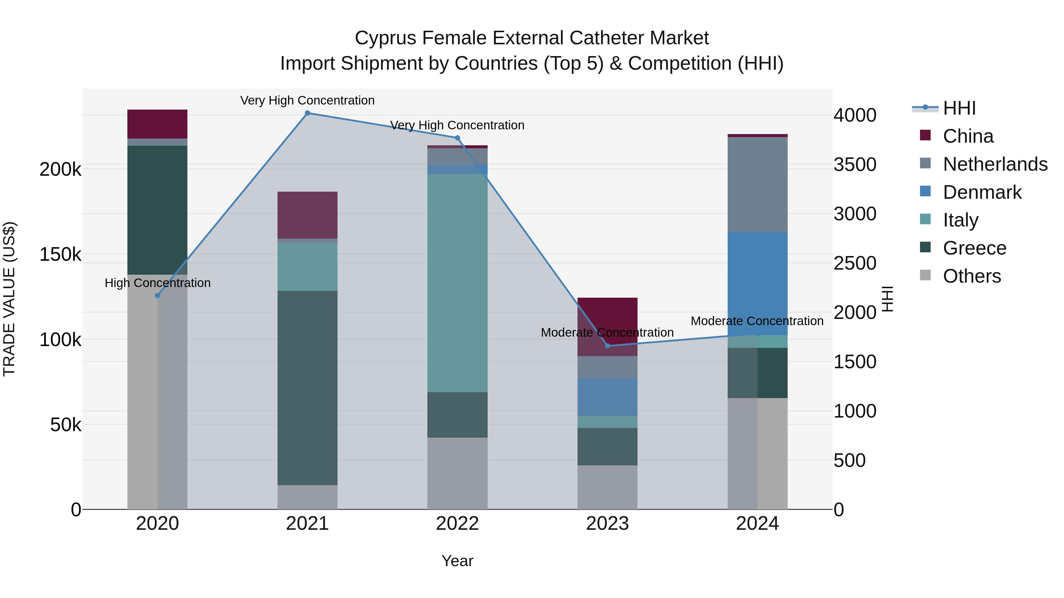 Cyprus Female External Catheter Market Import Shipment by Countries (Top 5) & Competition (HHI)