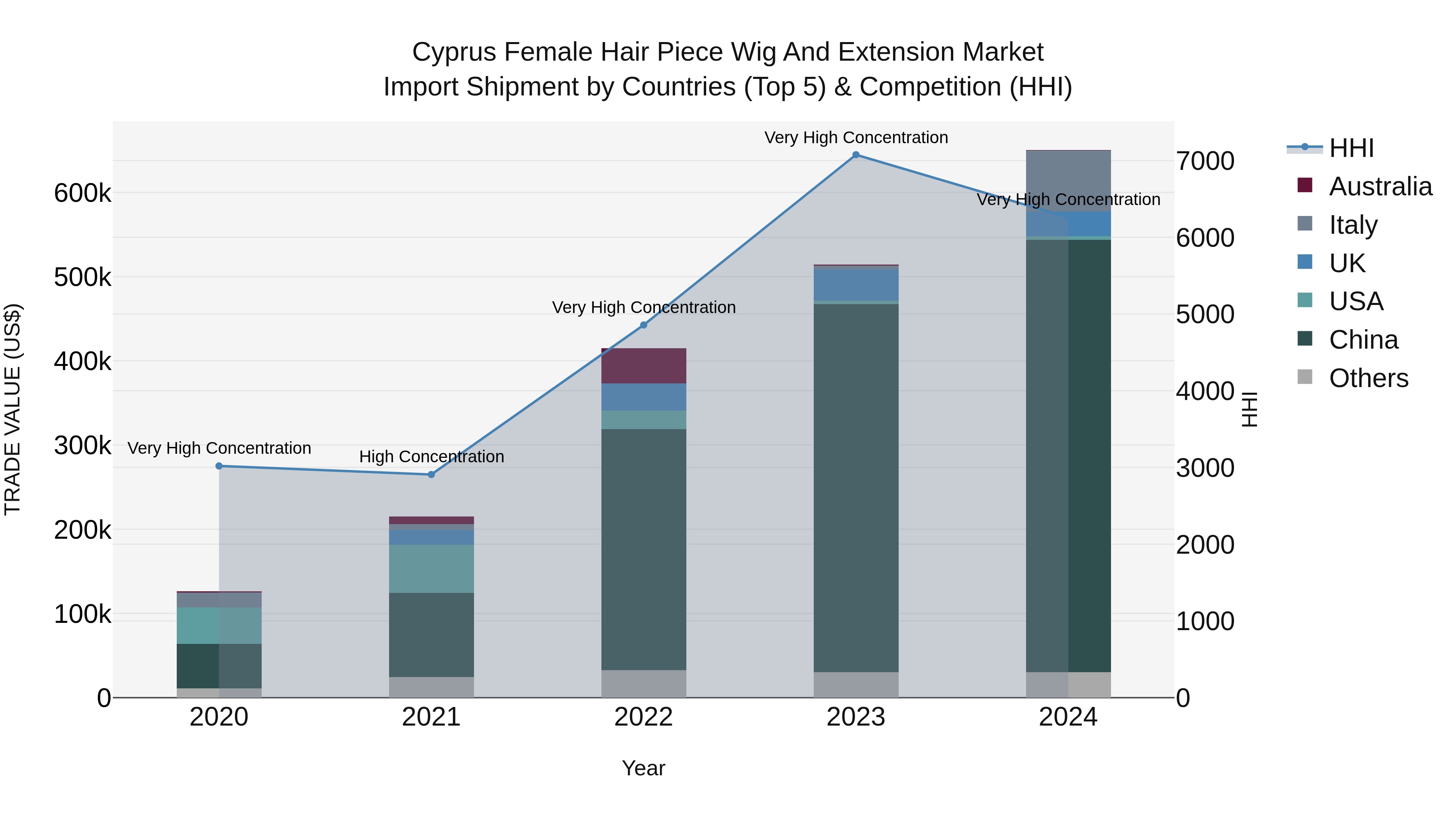 Cyprus Female Hair Piece Wig And Extension Market Import Shipment by Countries (Top 5) & Competition (HHI)