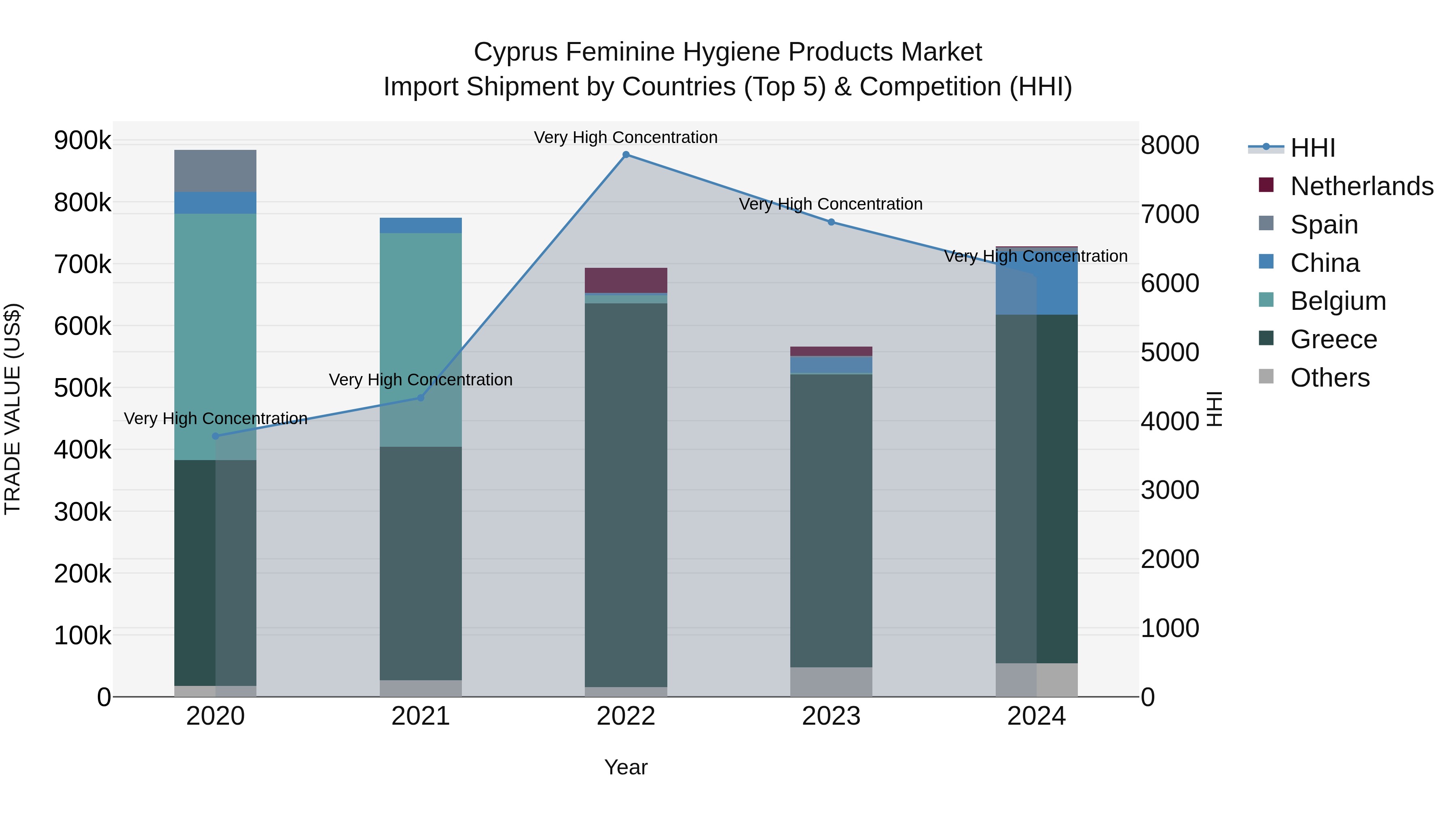 Cyprus Feminine Hygiene Products Market Import Shipment by Countries (Top 5) & Competition (HHI)