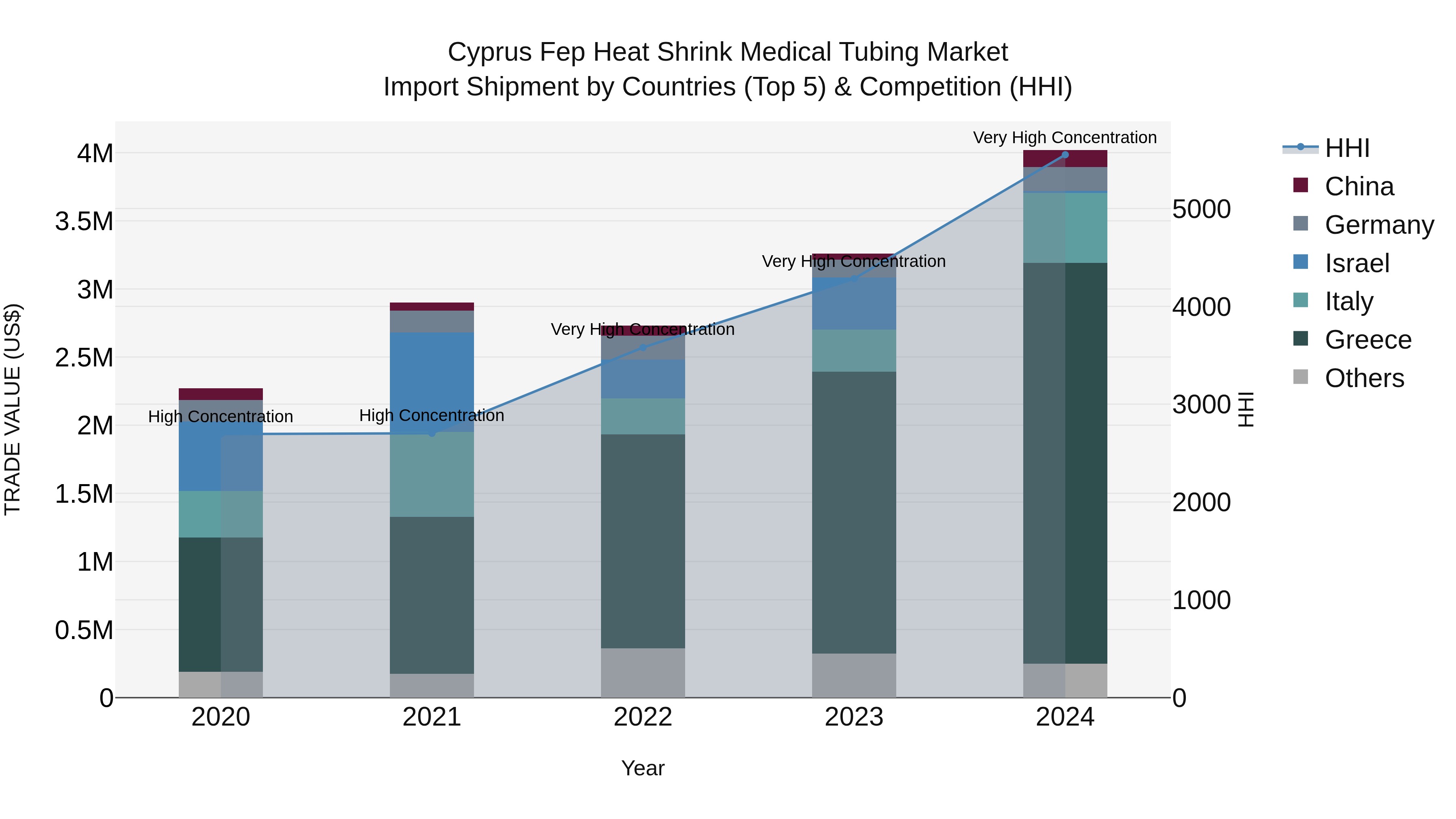Cyprus Fep Heat Shrink Medical Tubing Market Import Shipment by Countries (Top 5) & Competition (HHI)