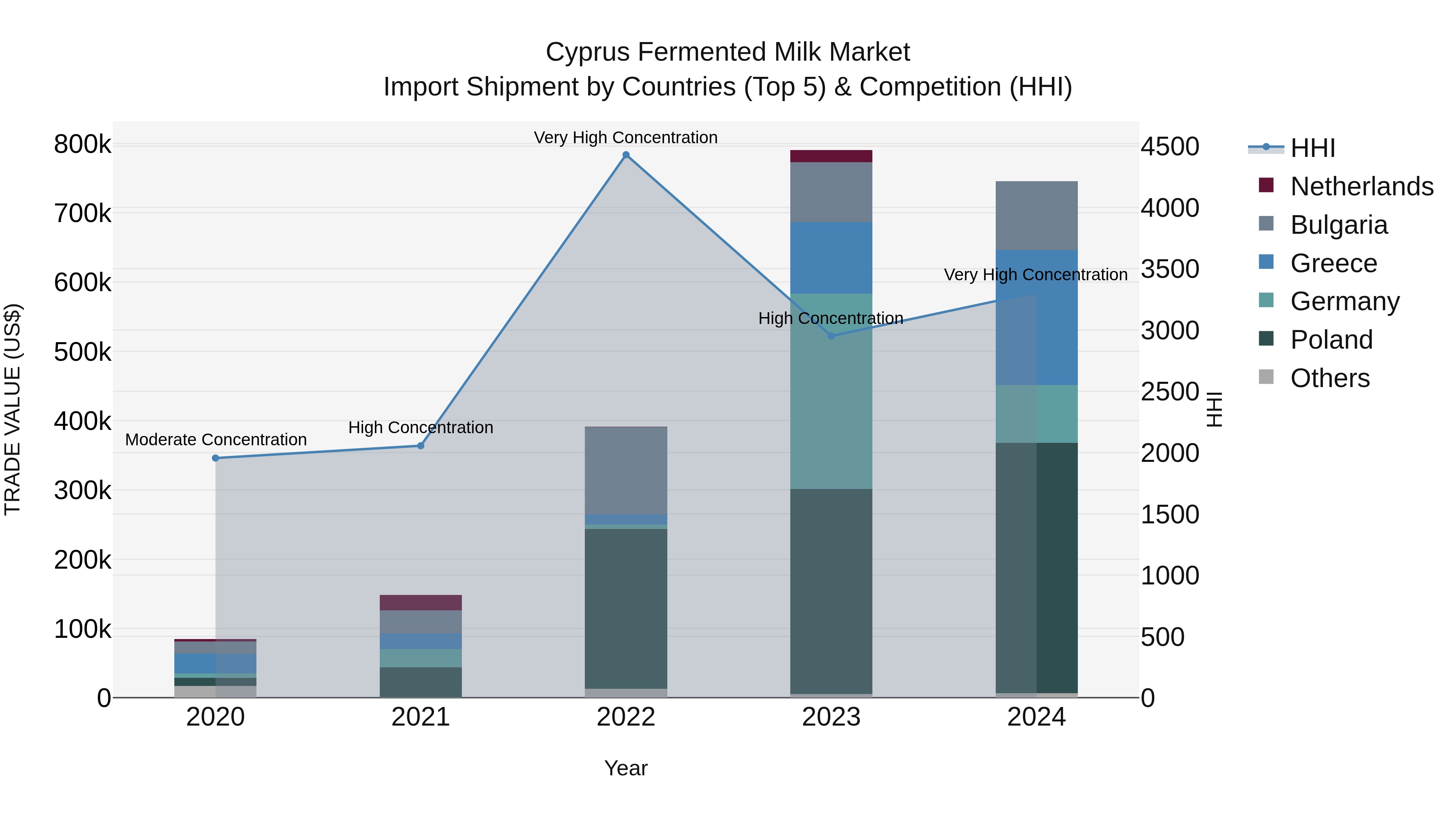 Cyprus Fermented Milk Market Import Shipment by Countries (Top 5) & Competition (HHI)