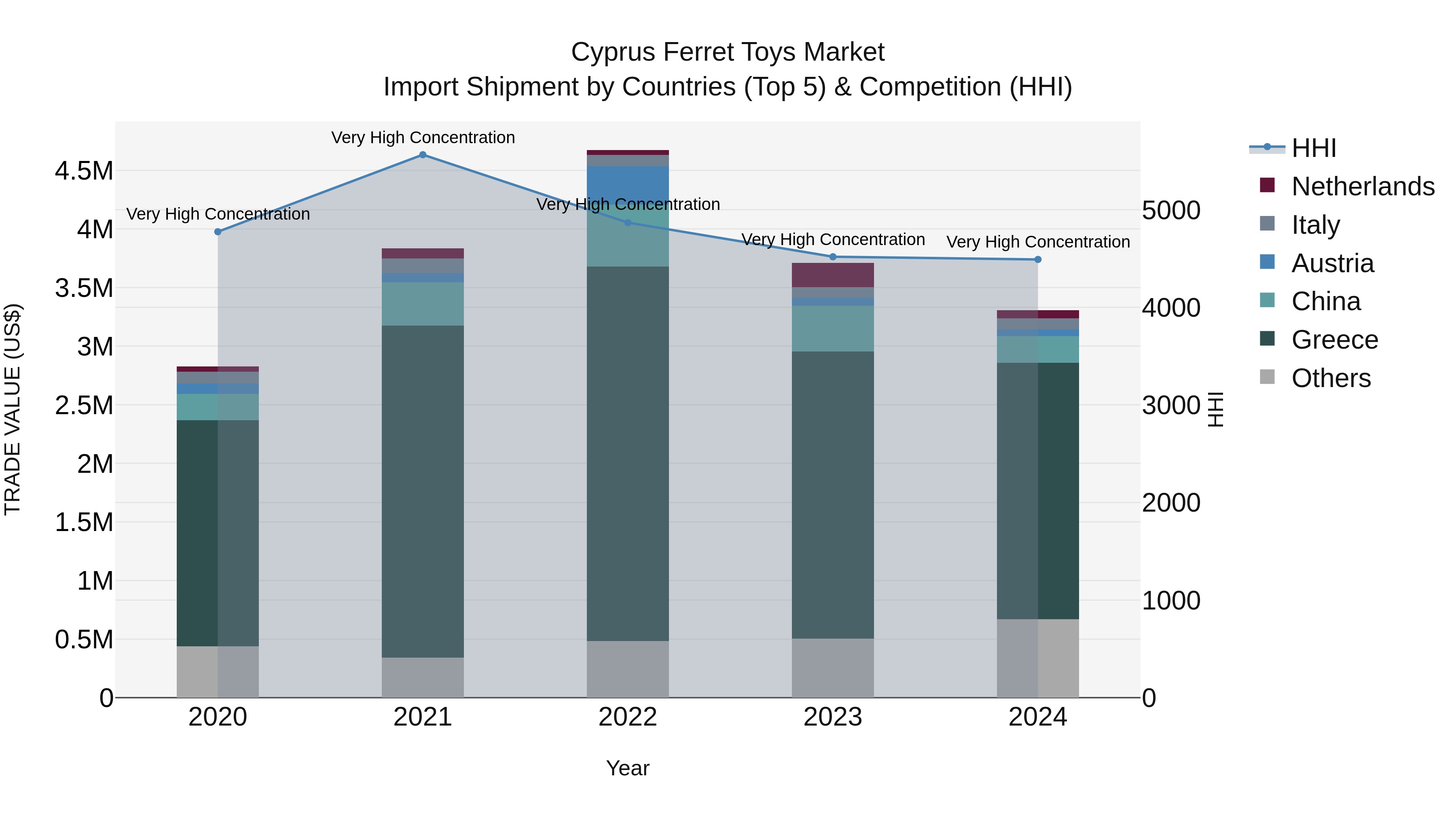Cyprus Ferret Toys Market Import Shipment by Countries (Top 5) & Competition (HHI)