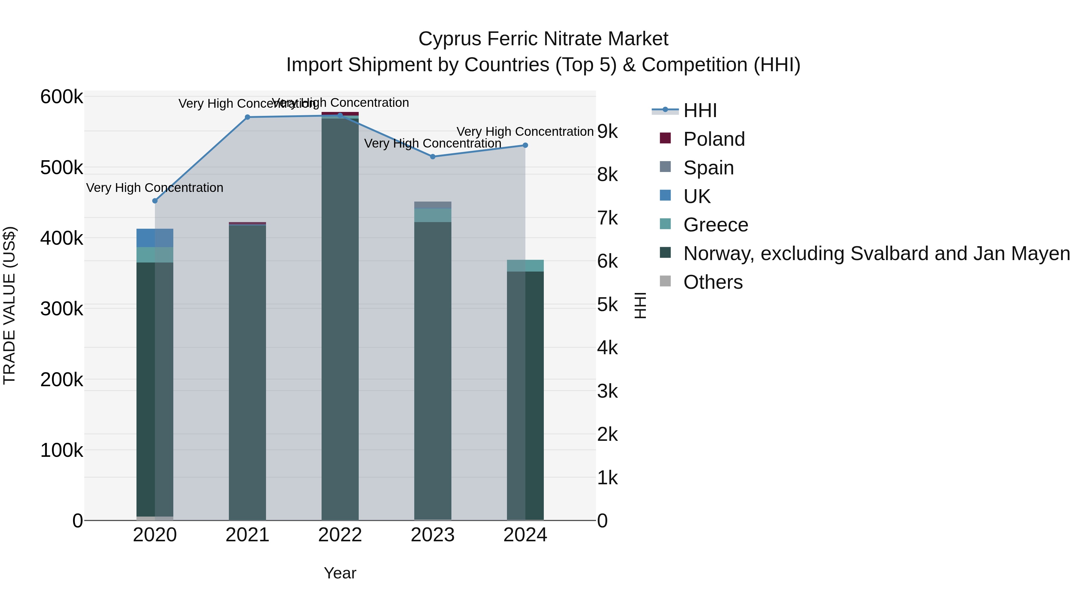 Cyprus Ferric Nitrate Market Import Shipment by Countries (Top 5) & Competition (HHI)