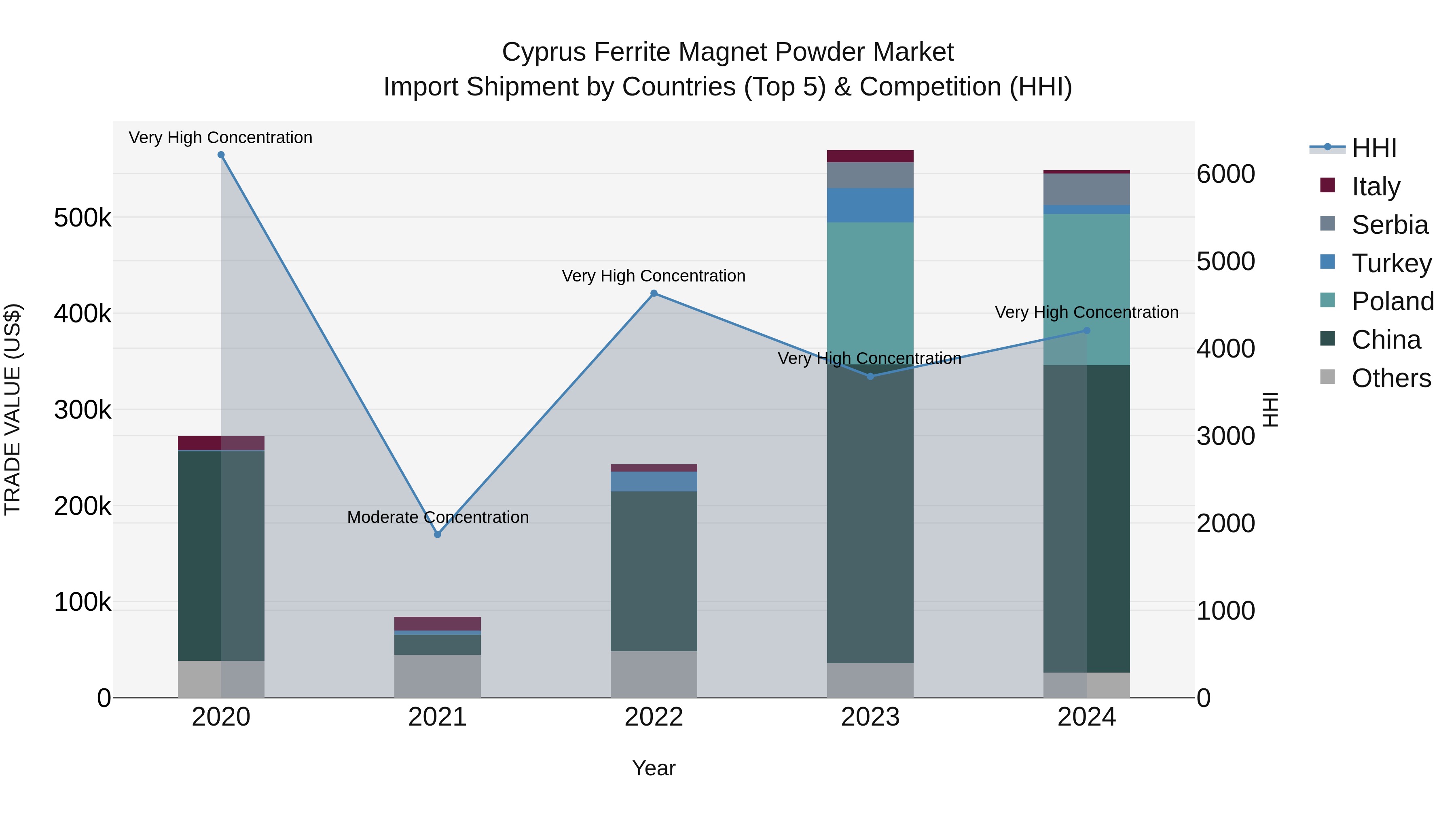 Cyprus Ferrite Magnet Powder Market Import Shipment by Countries (Top 5) & Competition (HHI)