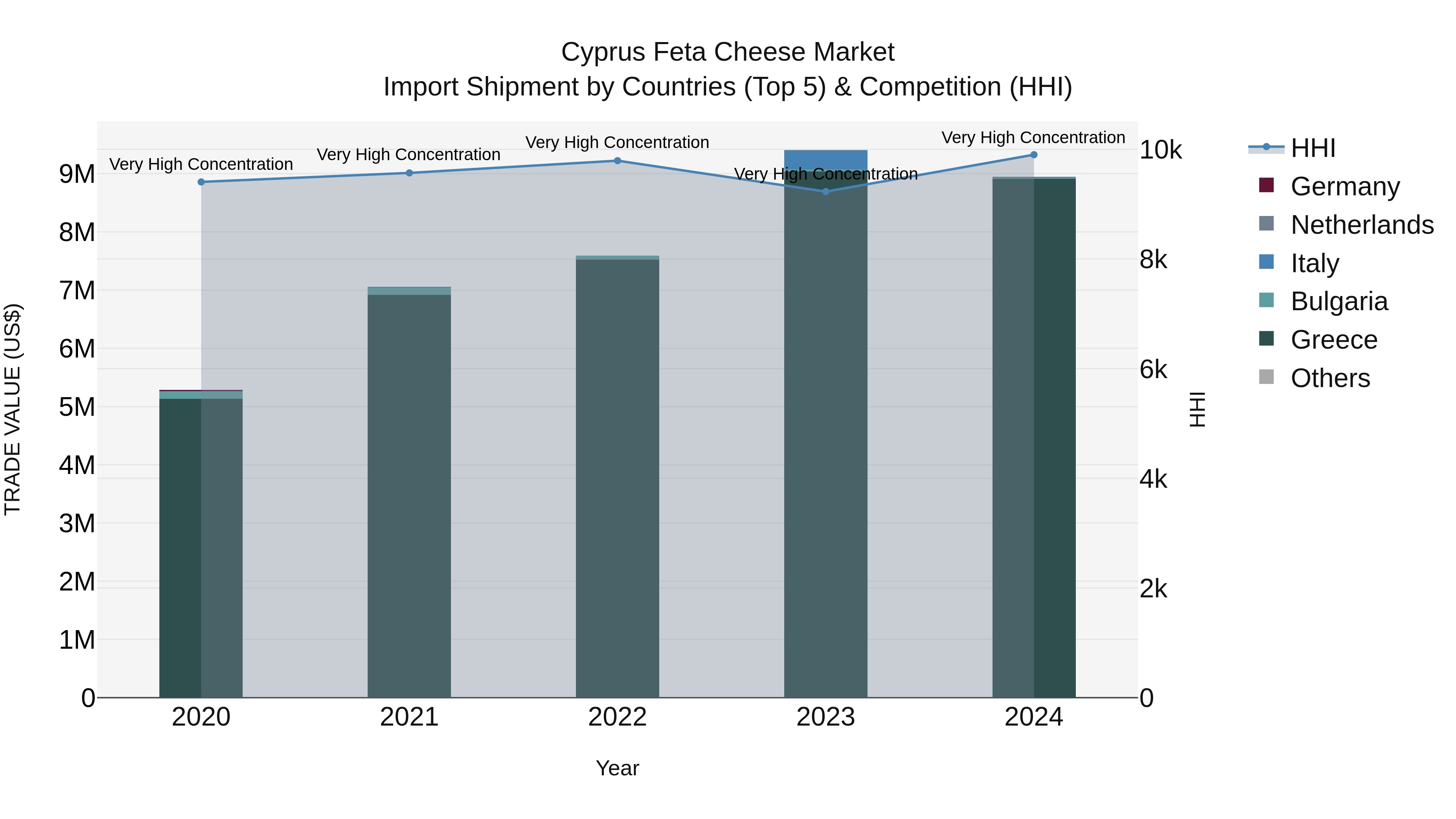 Cyprus Feta Cheese Market Import Shipment by Countries (Top 5) & Competition (HHI)