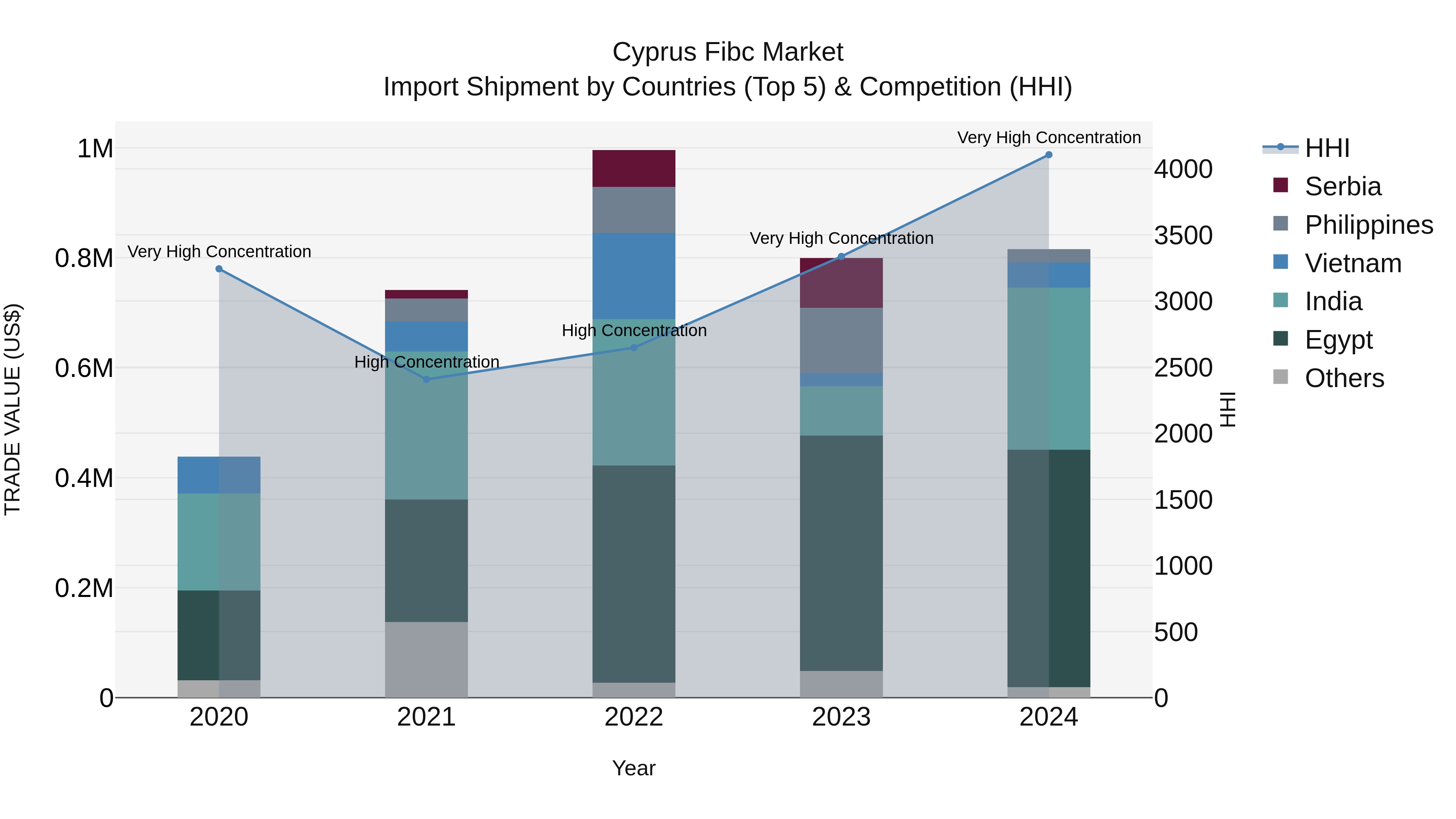 Cyprus Fibc Market Import Shipment by Countries (Top 5) & Competition (HHI)