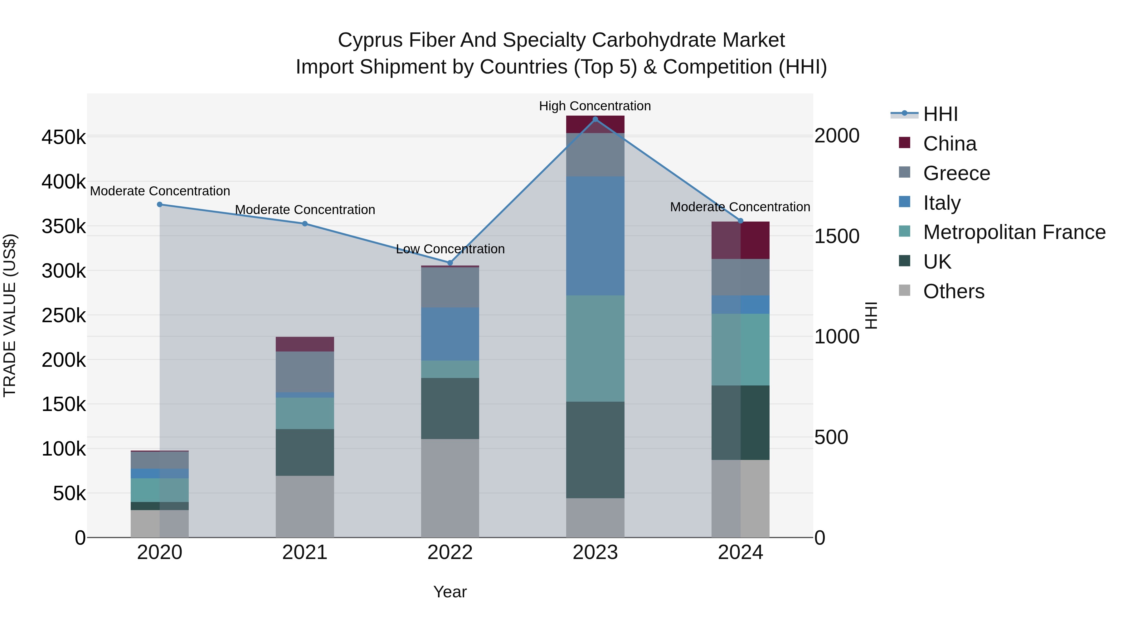 Cyprus Fiber And Specialty Carbohydrate Market Import Shipment by Countries (Top 5) & Competition (HHI)