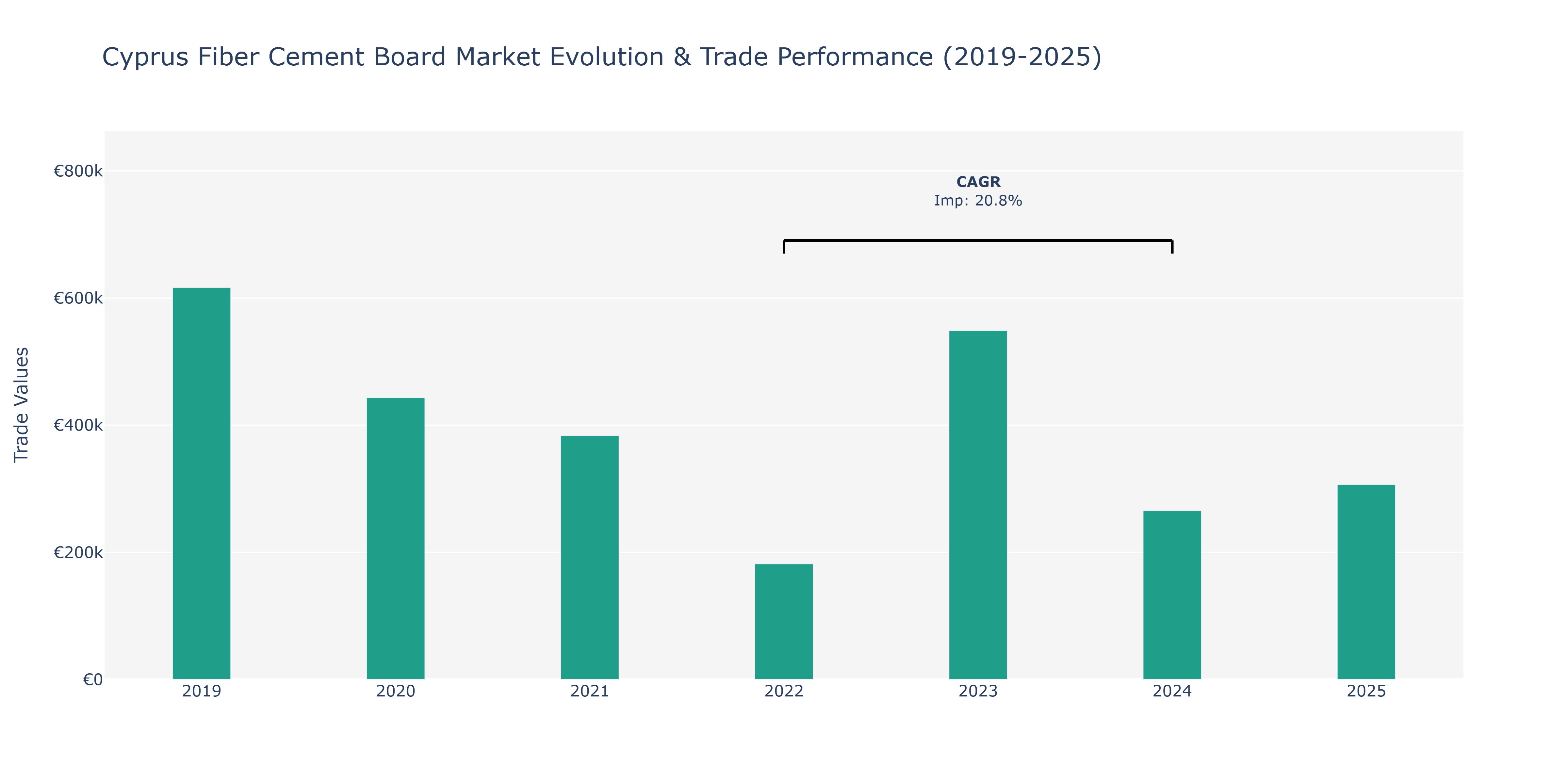 Cyprus Fiber Cement Board Market: Production & Trade Performance (2019-2025)