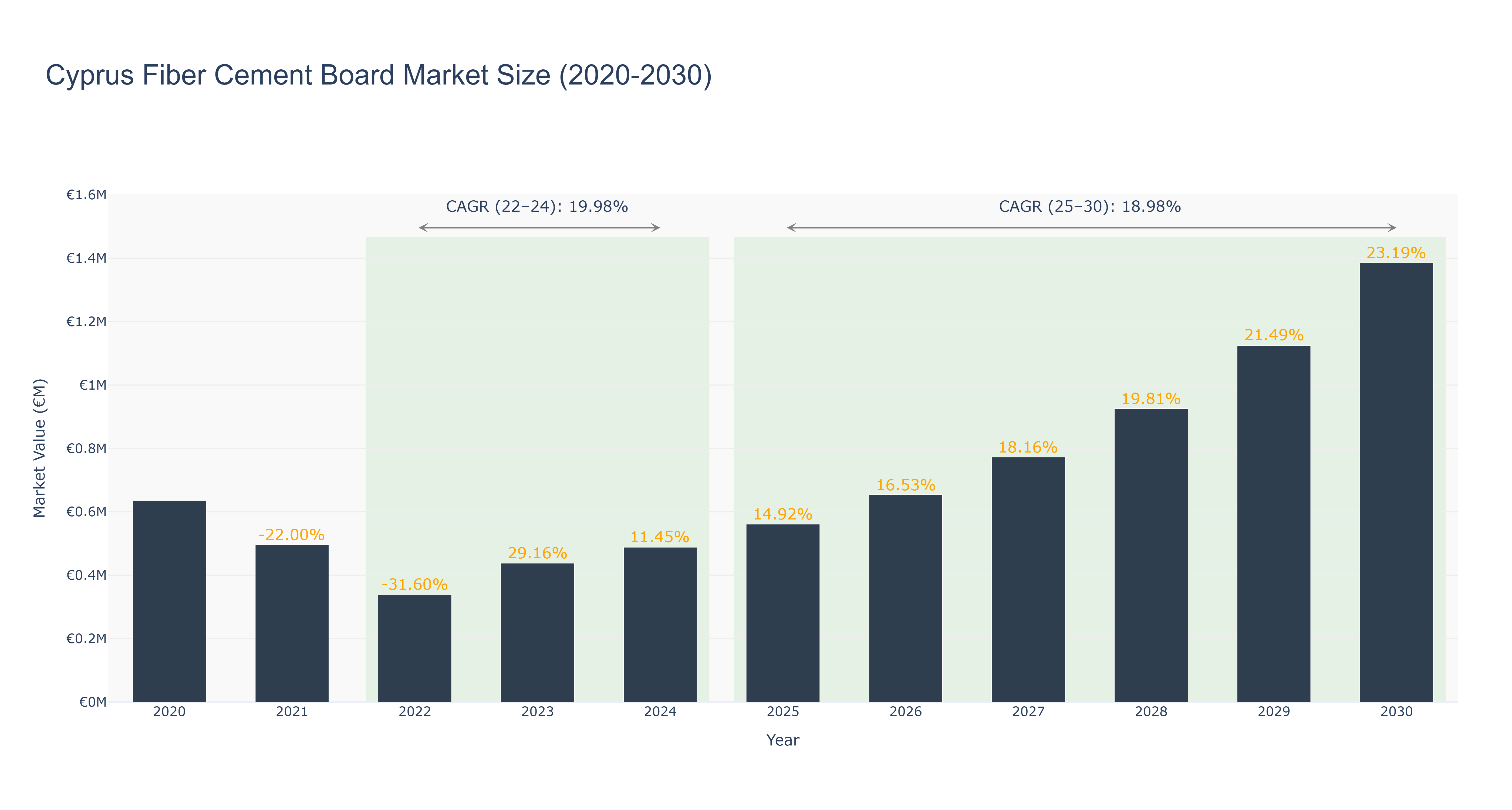 Cyprus Fiber Cement Board Market Size (2020-2030)