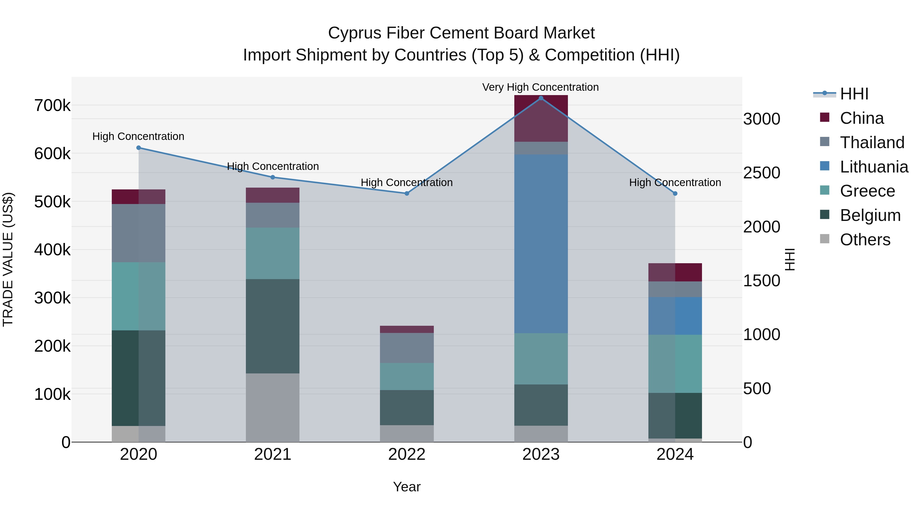 Cyprus Fiber Cement Board Market Import Shipment by Countries (Top 5) & Competition (HHI)