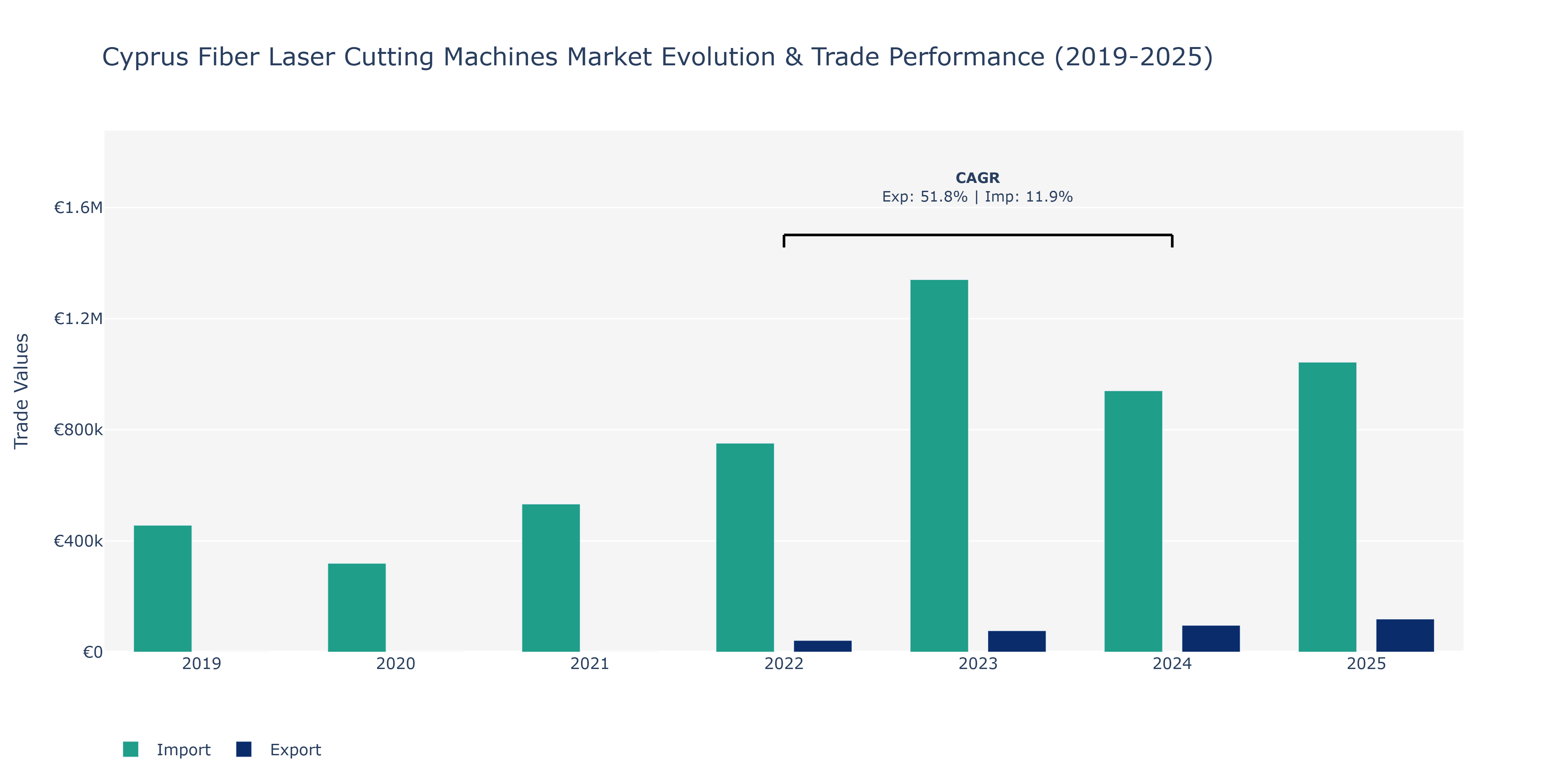 Cyprus Fiber Laser Cutting Machines Market: Production & Trade Performance (2019-2025)