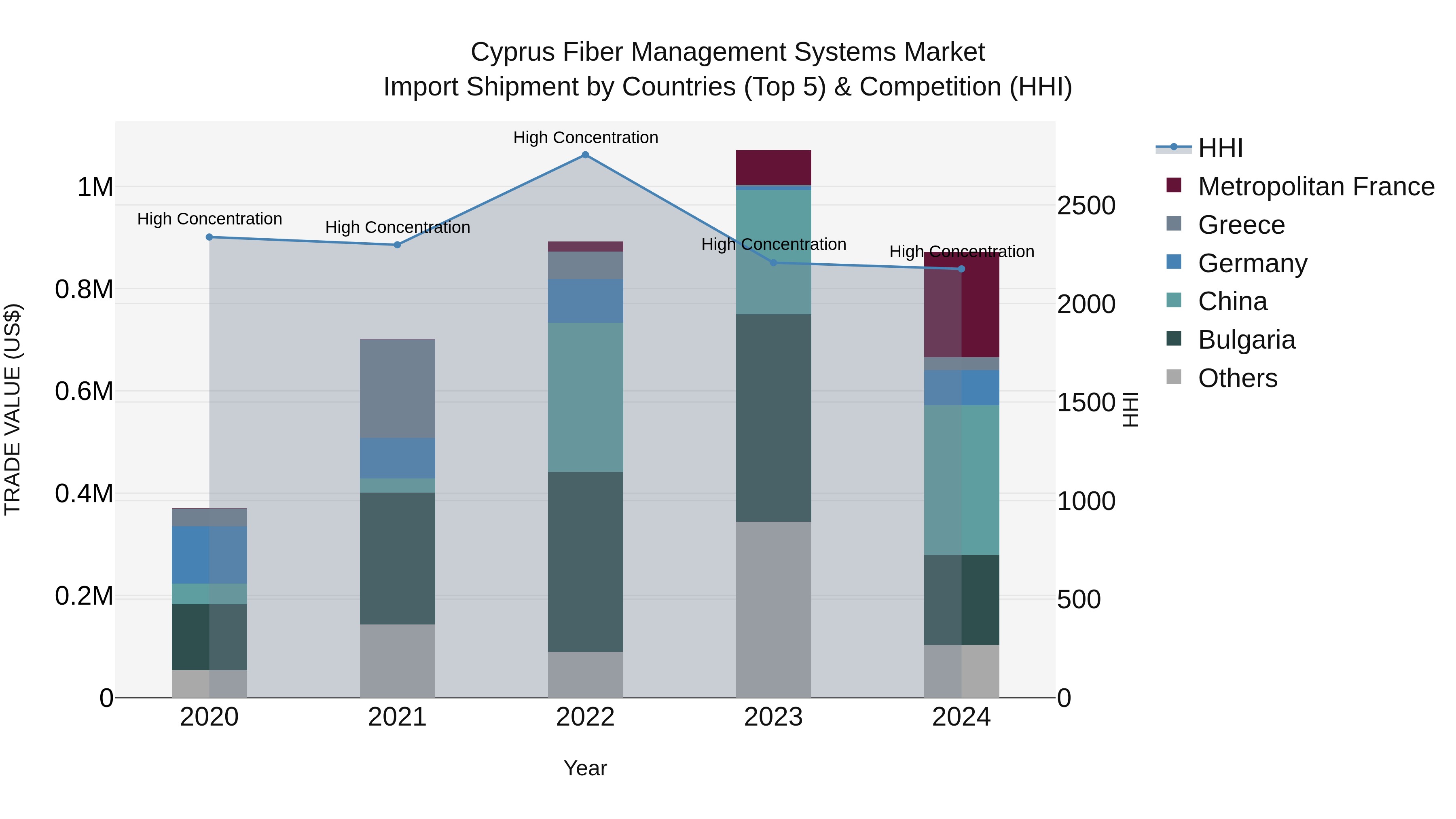 Cyprus Fiber Management Systems Market Import Shipment by Countries (Top 5) & Competition (HHI)