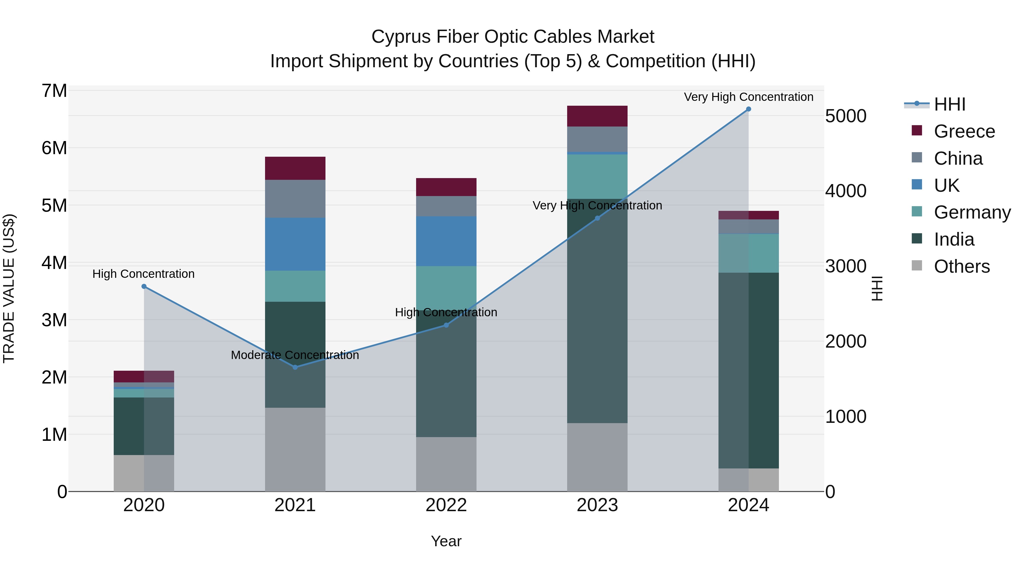 Cyprus Fiber Optic Cables Market Import Shipment by Countries (Top 5) & Competition (HHI)