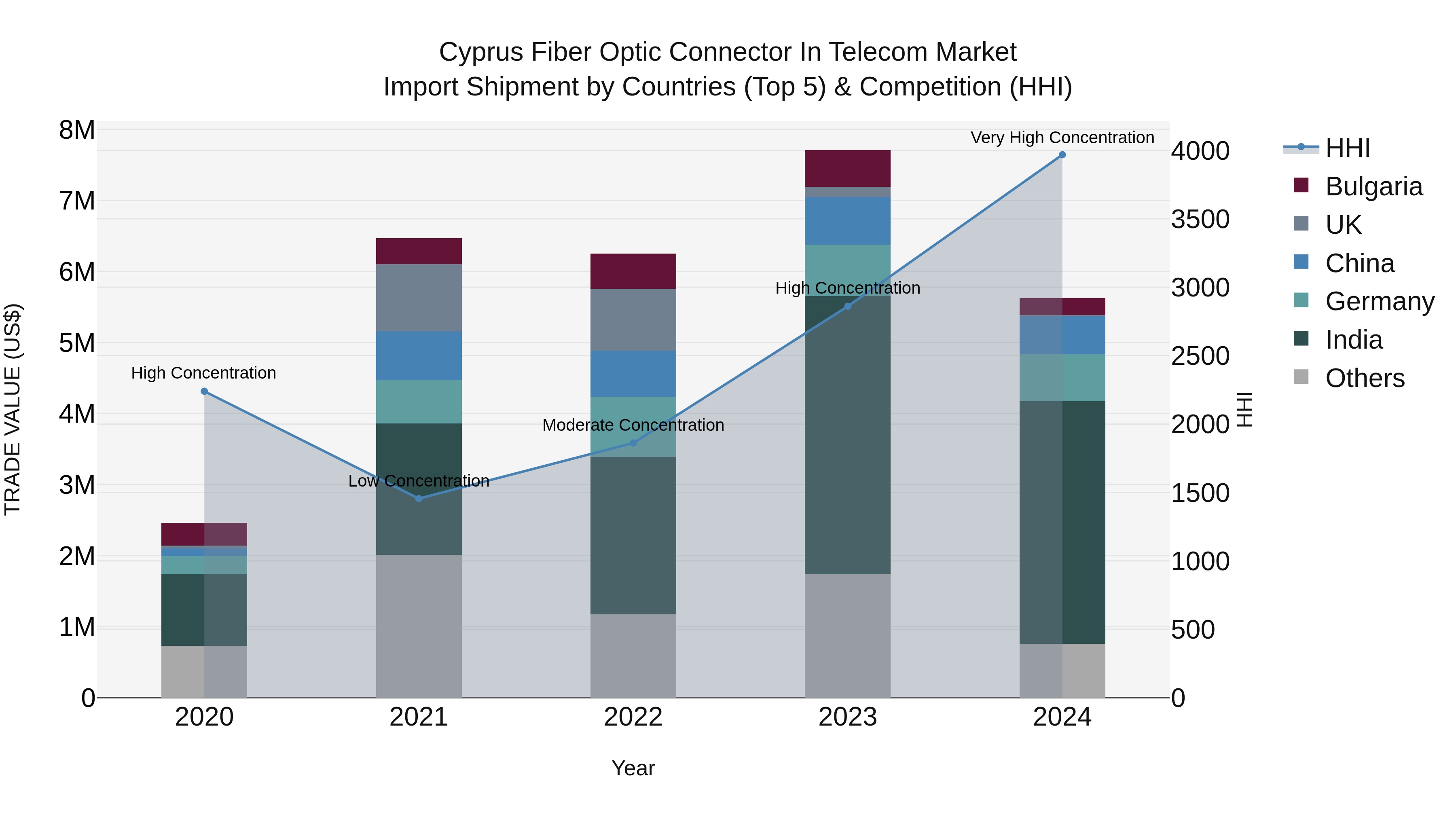 Cyprus Fiber Optic Connector In Telecom Market Import Shipment by Countries (Top 5) & Competition (HHI)