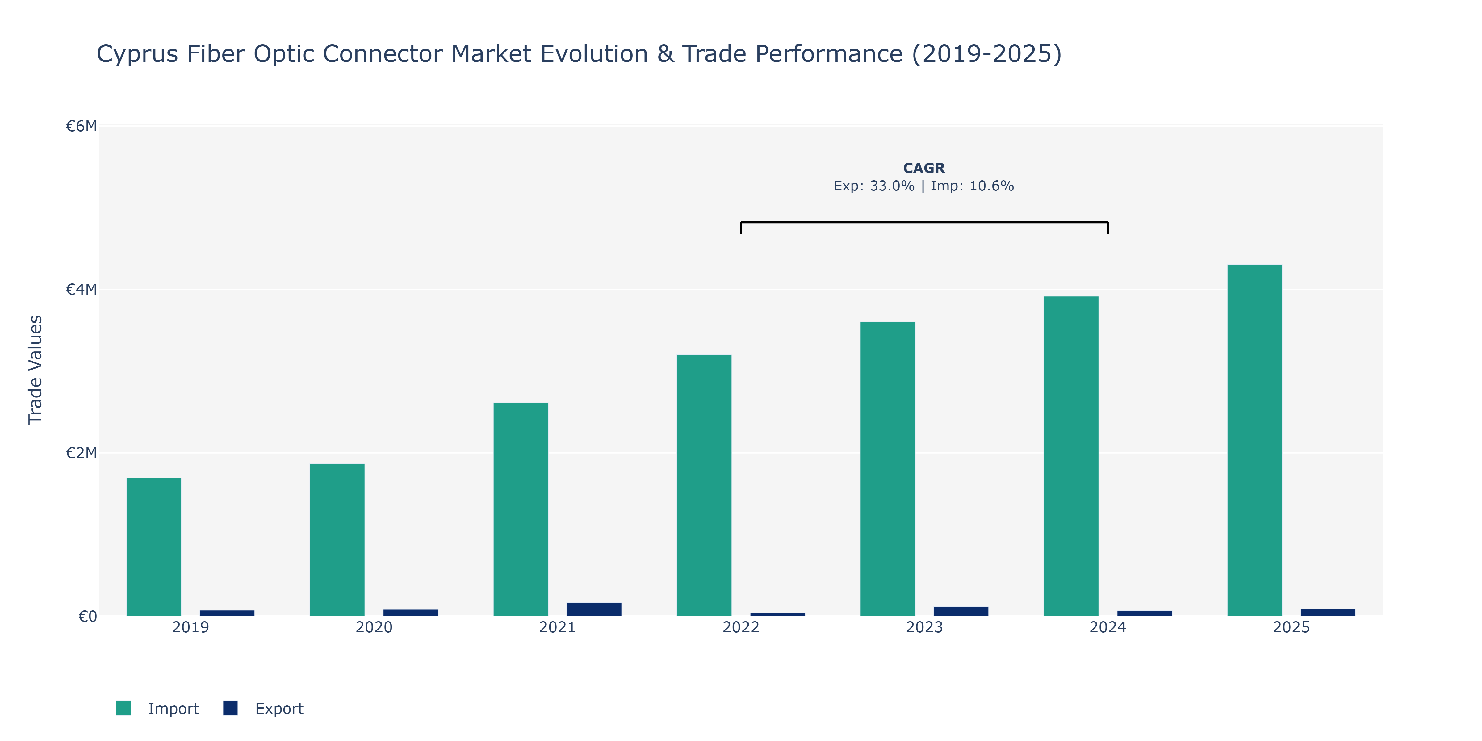 Cyprus Fiber Optic Connector Market: Production & Trade Performance (2019-2025)