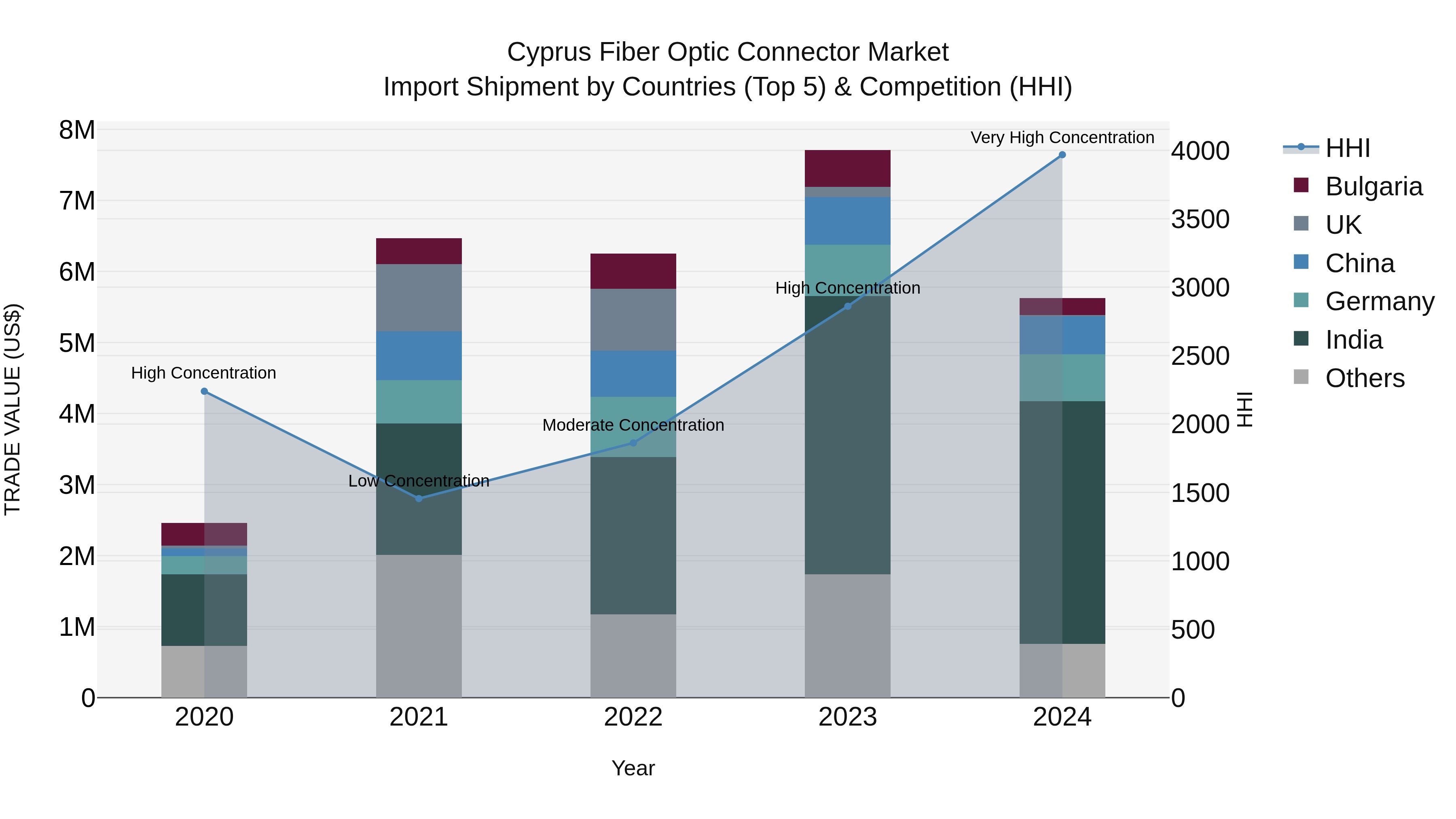 Cyprus Fiber Optic Connector Market Import Shipment by Countries (Top 5) & Competition (HHI)