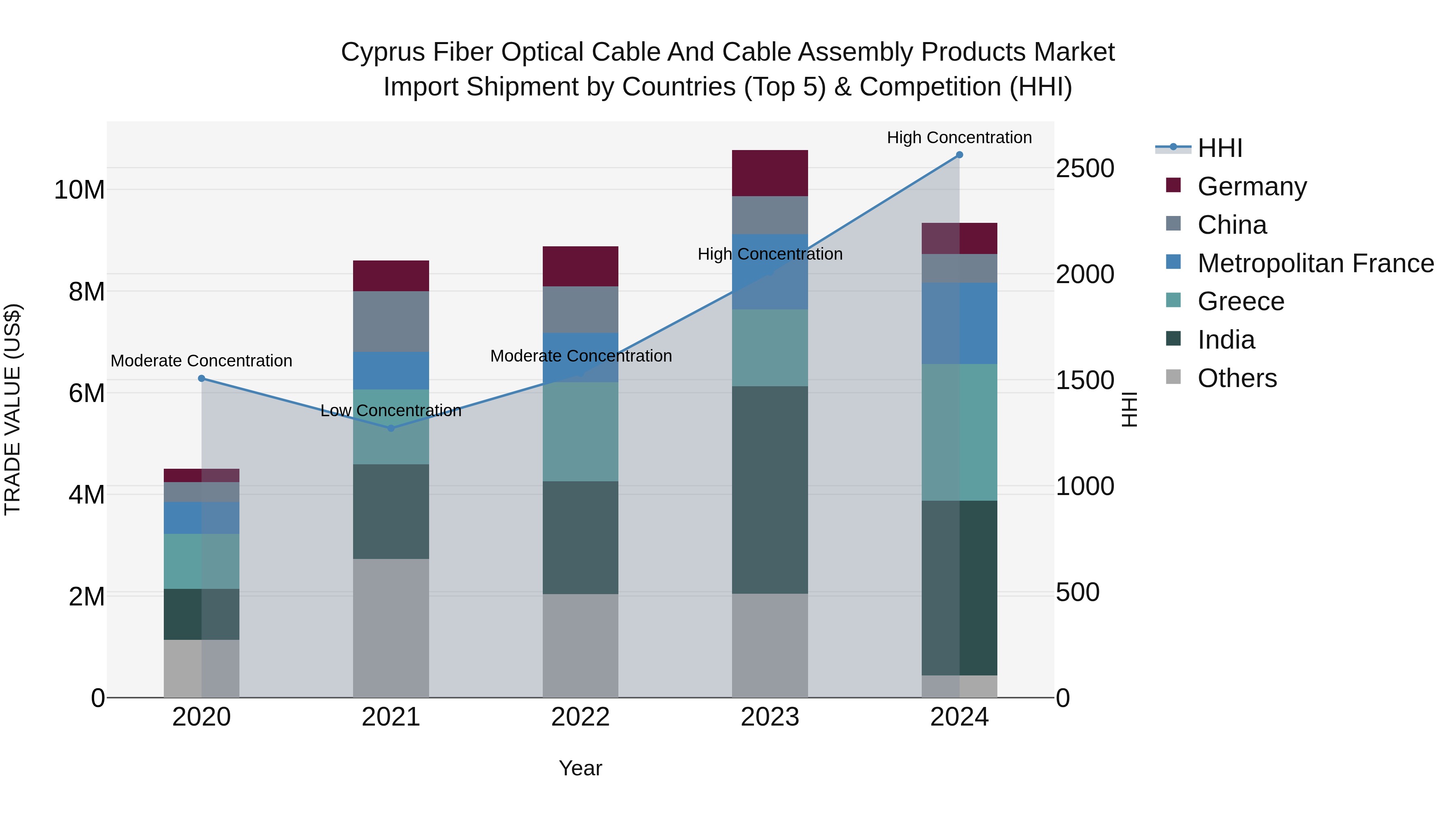 Cyprus Fiber Optical Cable And Cable Assembly Products Market Import Shipment by Countries (Top 5) & Competition (HHI)