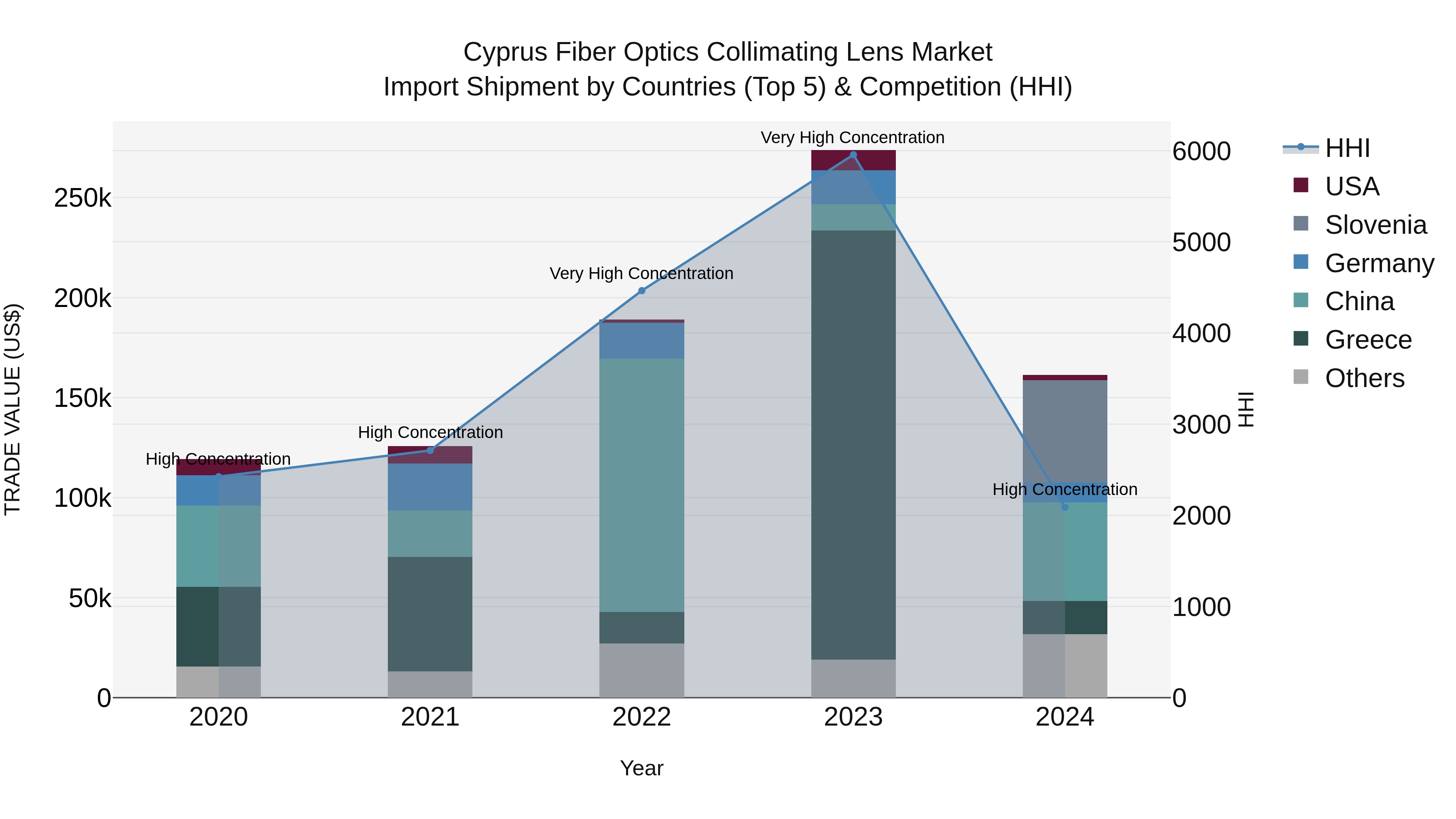 Cyprus Fiber Optics Collimating Lens Market Import Shipment by Countries (Top 5) & Competition (HHI)