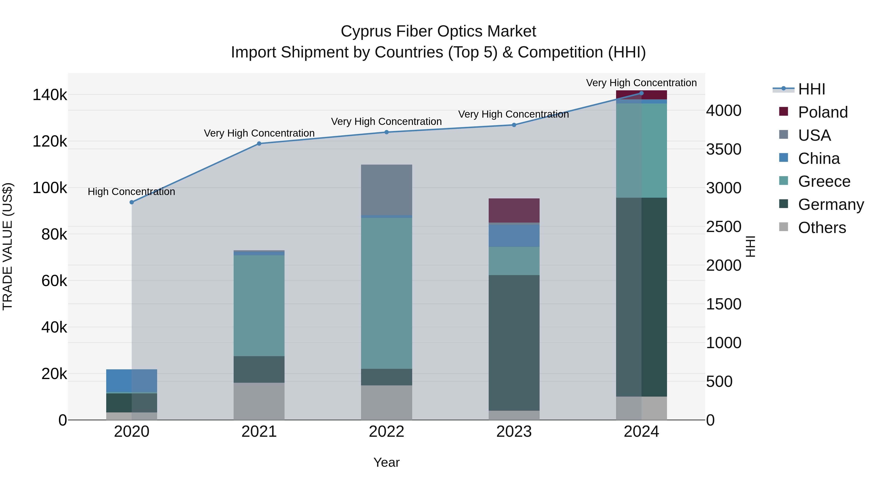 Cyprus Fiber Optics Market Import Shipment by Countries (Top 5) & Competition (HHI)