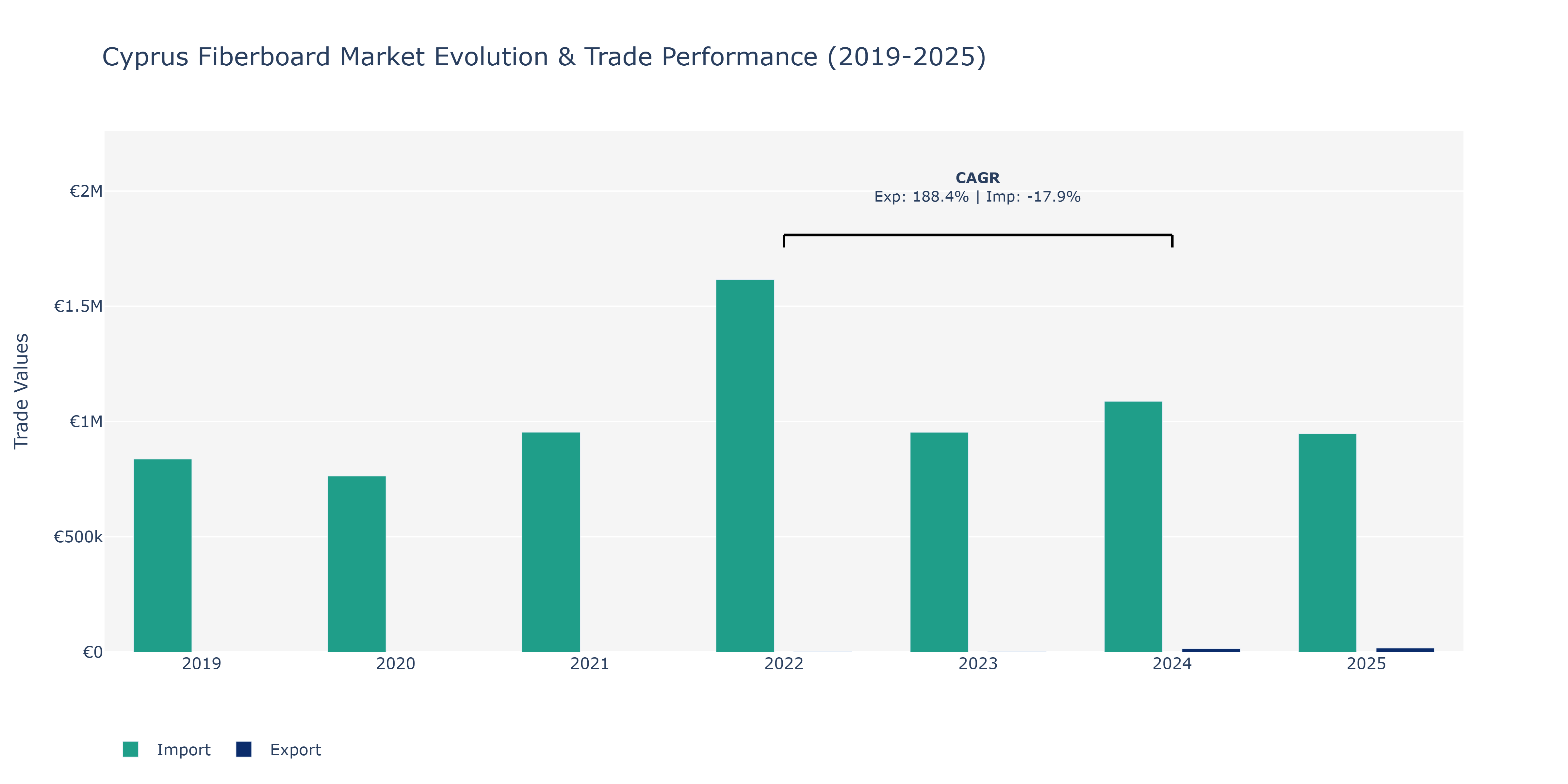 Cyprus Fiberboard Market: Production & Trade Performance (2019-2025)