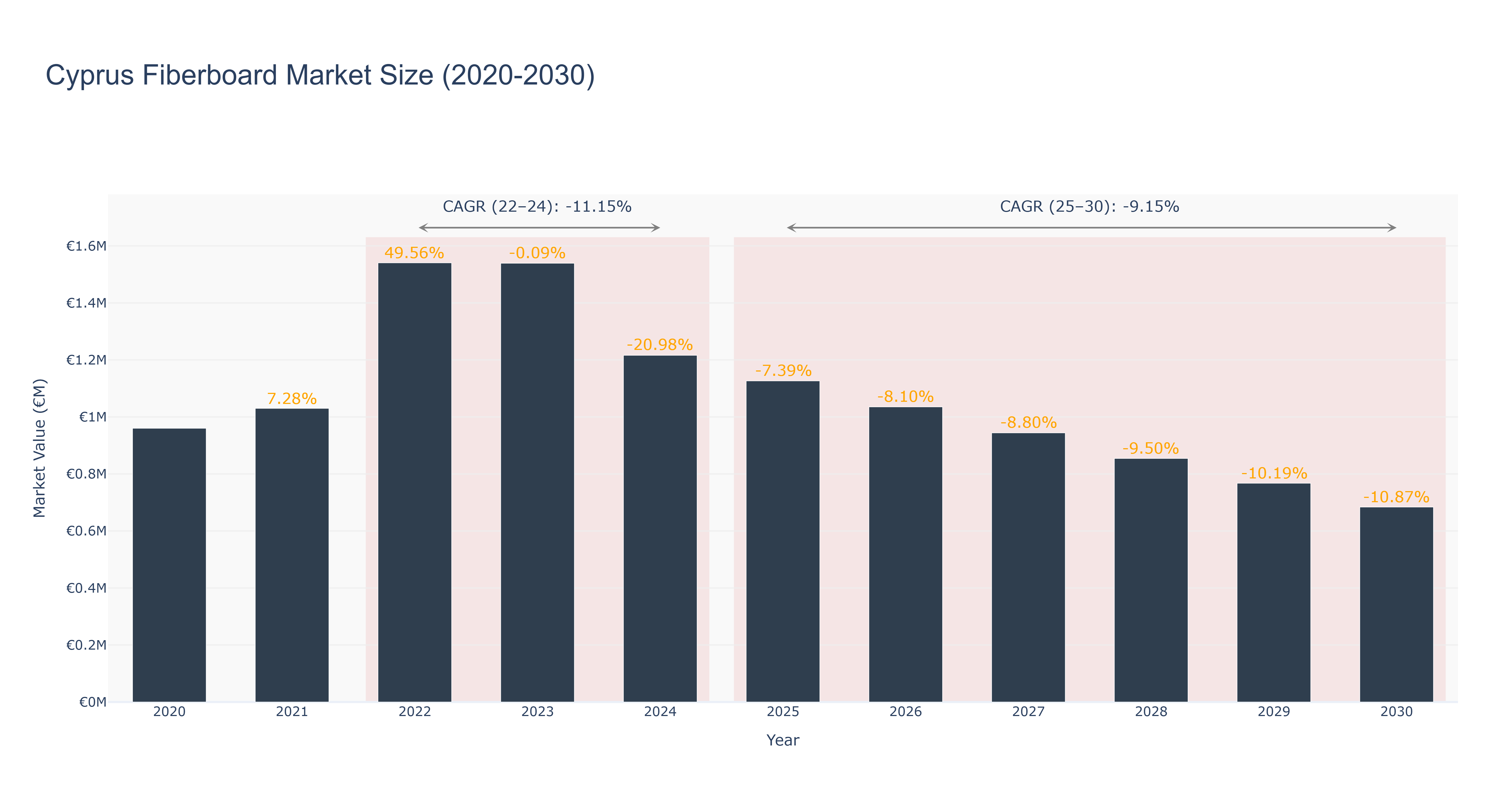 Cyprus Fiberboard Market Size (2020-2030)