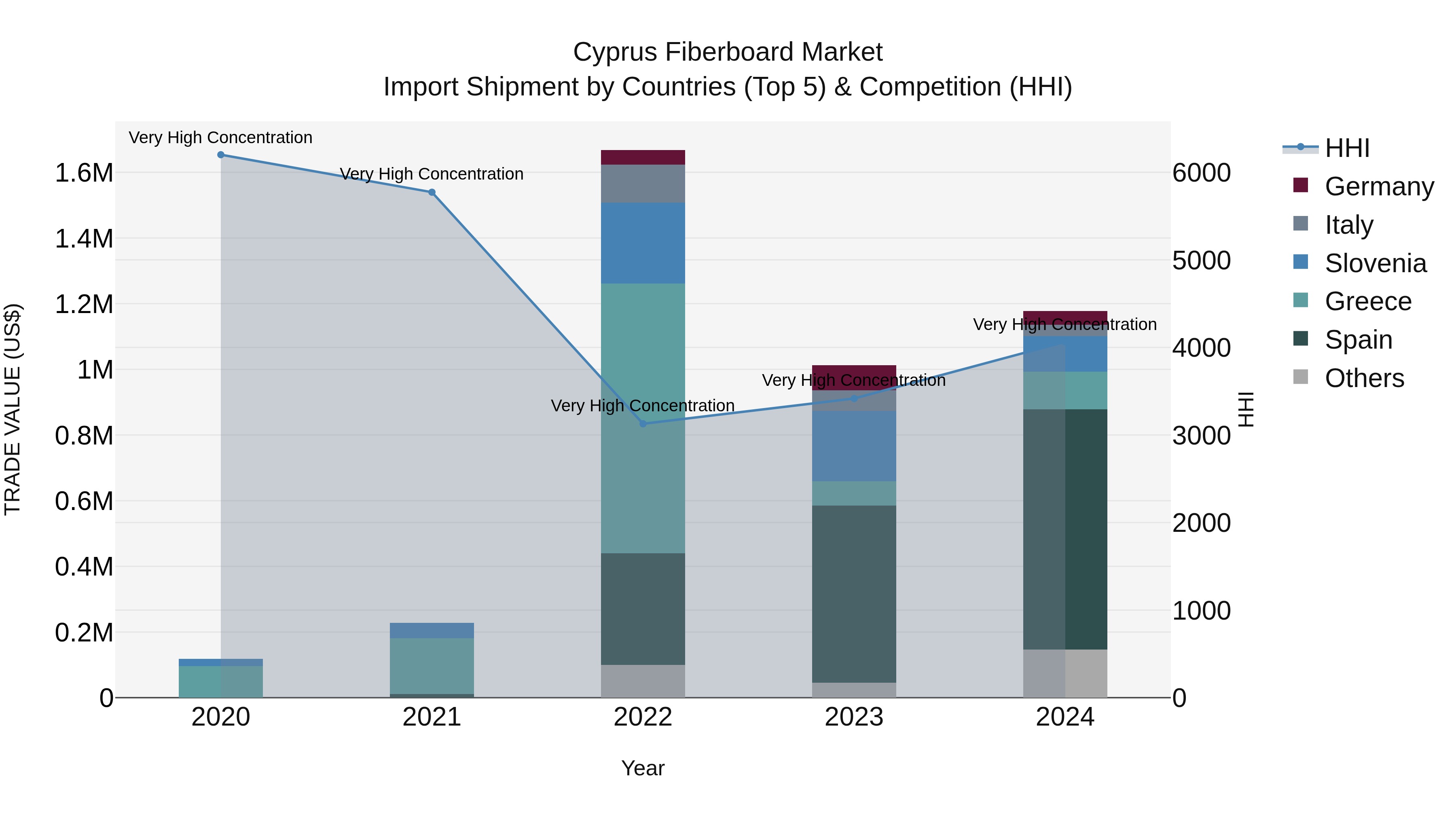 Cyprus Fiberboard Market Import Shipment by Countries (Top 5) & Competition (HHI)