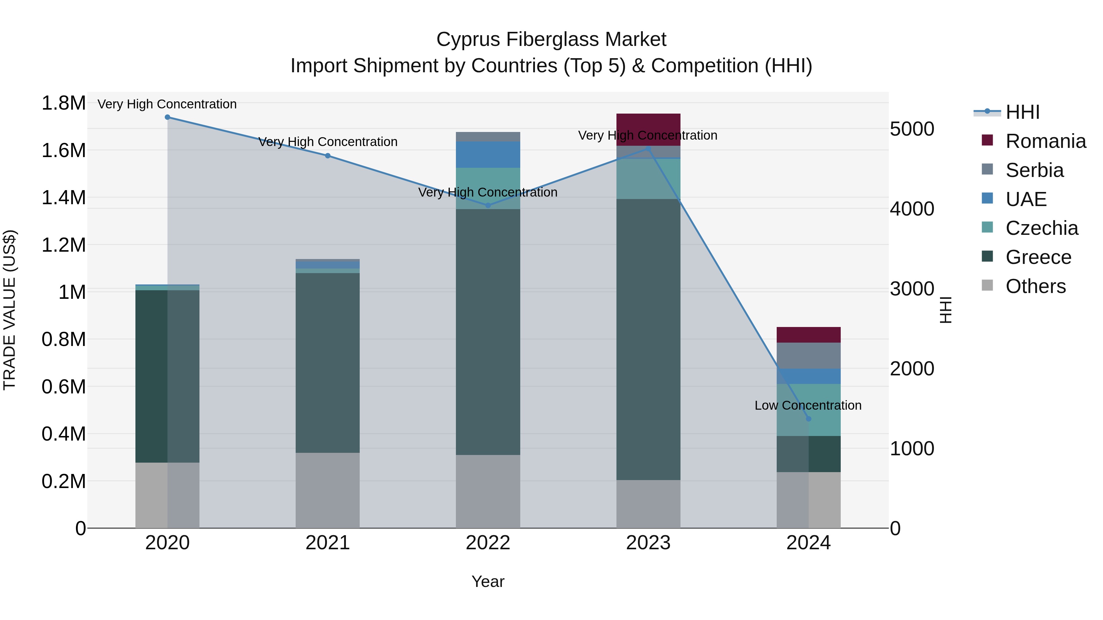 Cyprus Fiberglass Market Import Shipment by Countries (Top 5) & Competition (HHI)