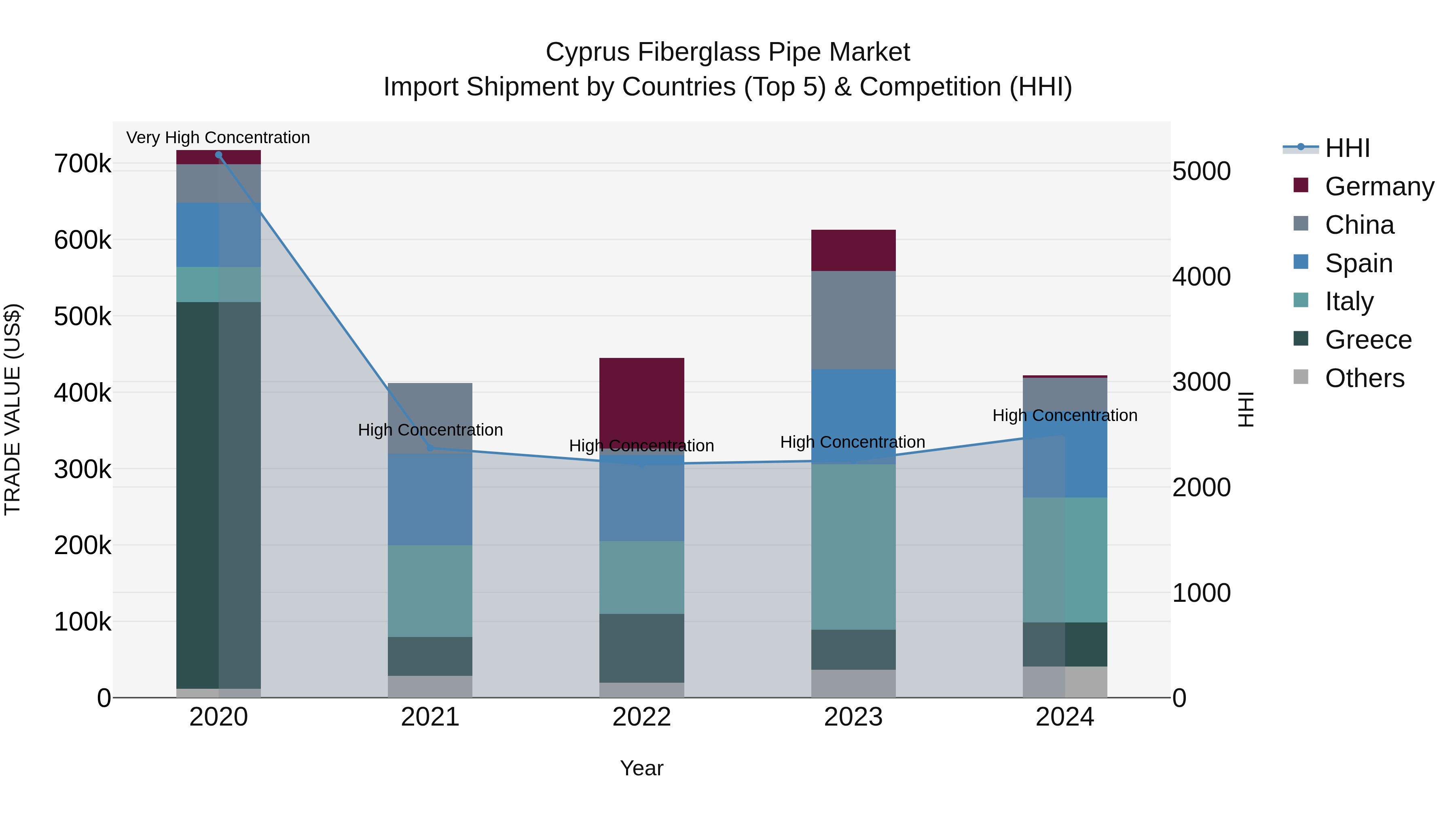 Cyprus Fiberglass Pipe Market Import Shipment by Countries (Top 5) & Competition (HHI)