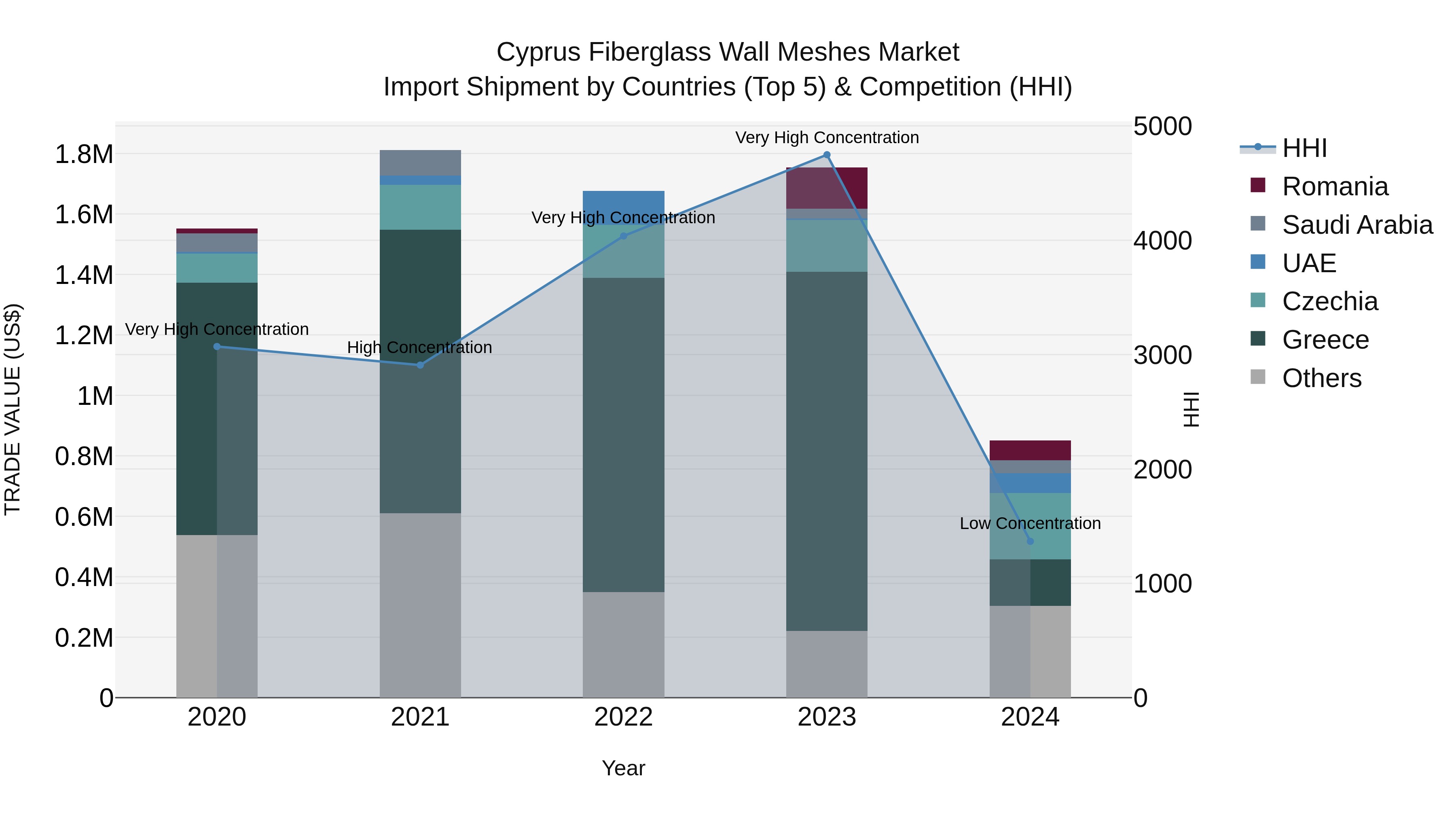 Cyprus Fiberglass Wall Meshes Market Import Shipment by Countries (Top 5) & Competition (HHI)