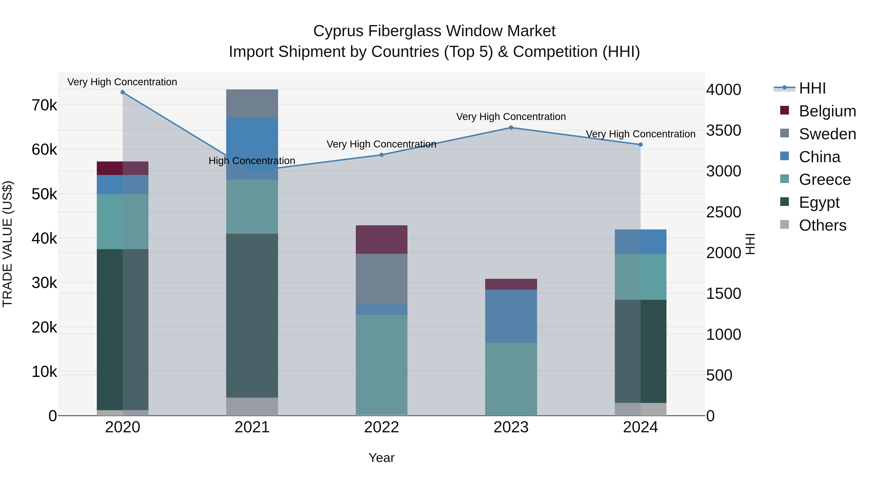 Cyprus Fiberglass Window Market Import Shipment by Countries (Top 5) & Competition (HHI)