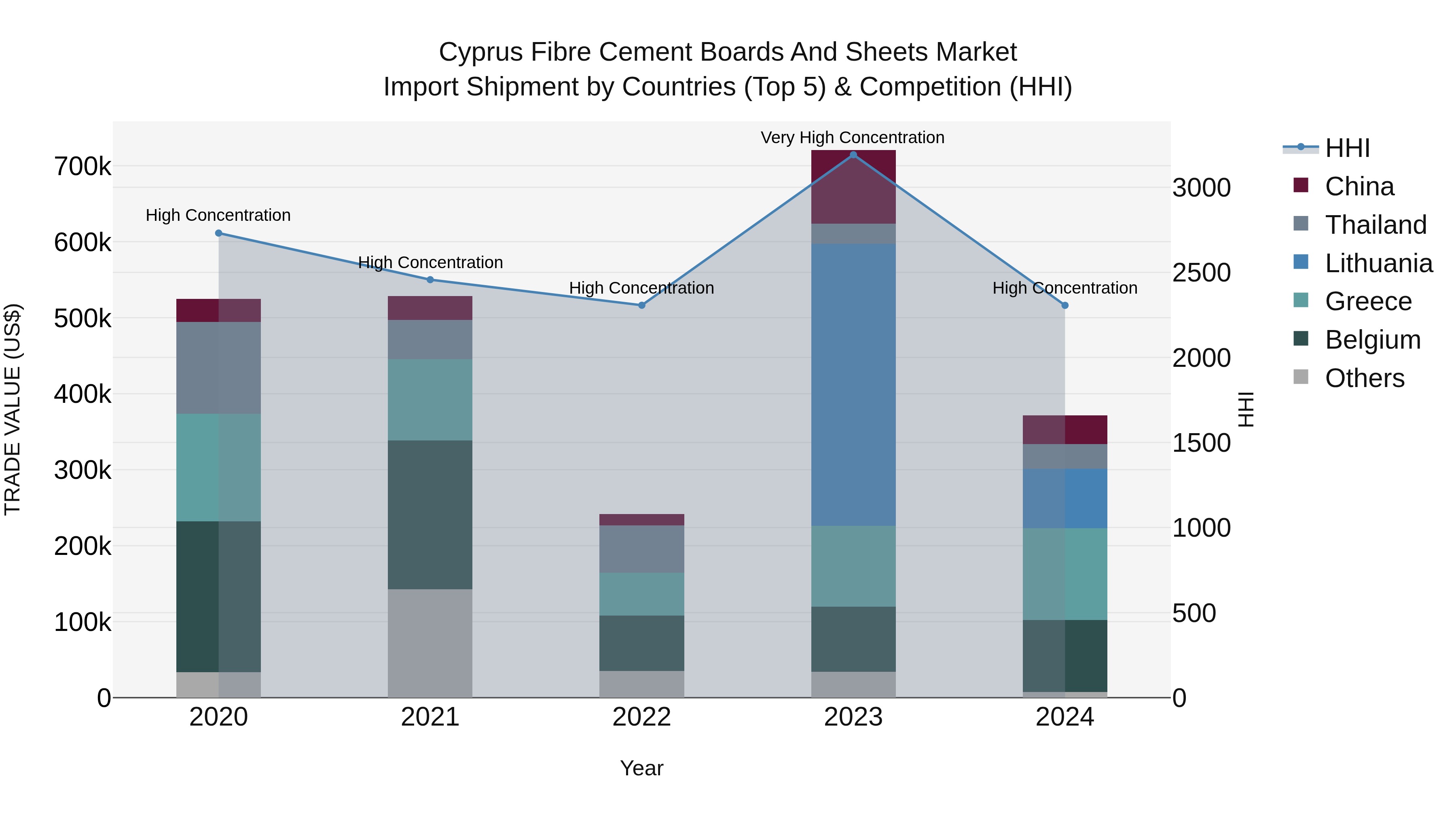 Cyprus Fibre Cement Boards And Sheets Market Import Shipment by Countries (Top 5) & Competition (HHI)