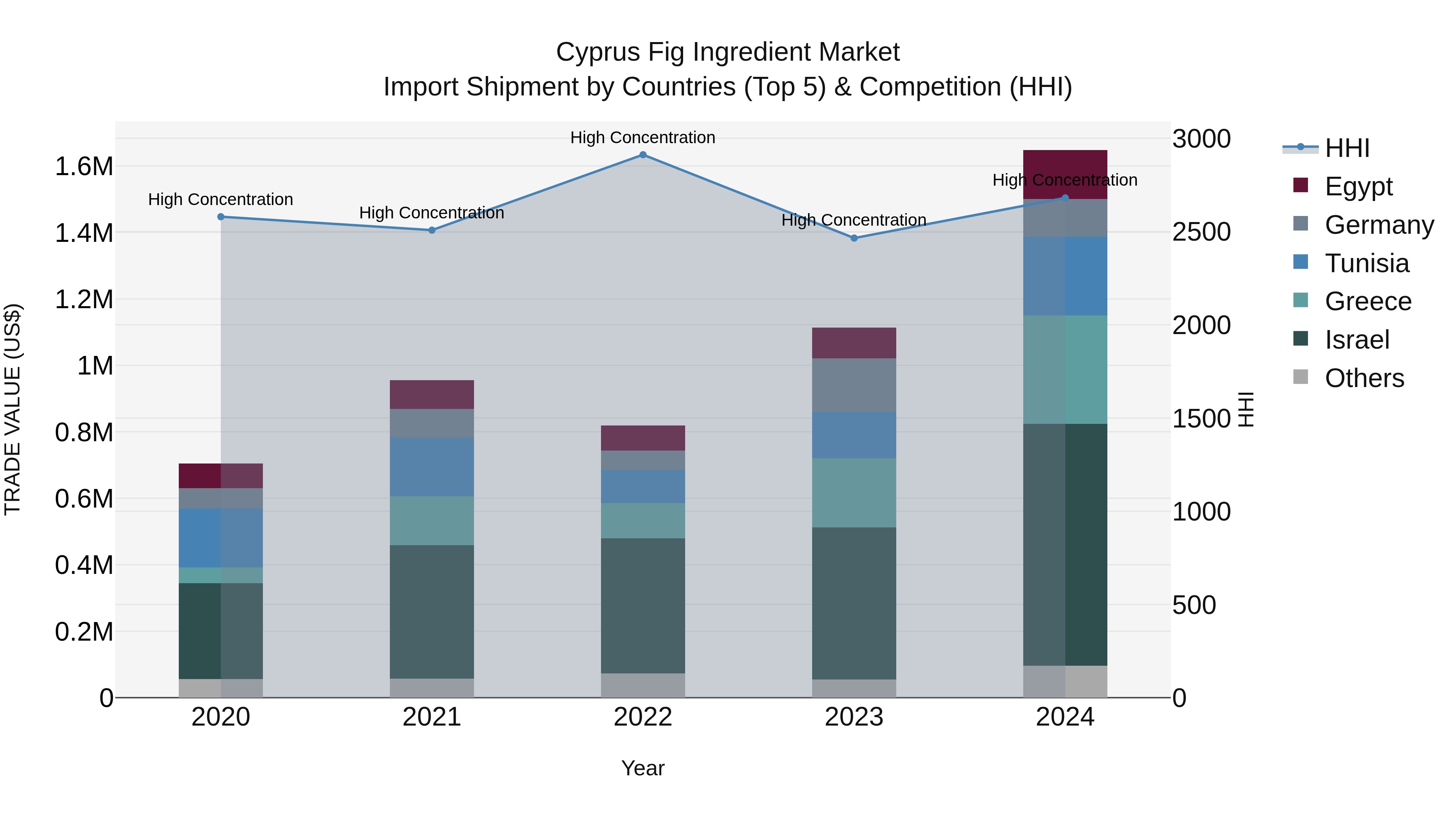 Cyprus Fig Ingredient Market Import Shipment by Countries (Top 5) & Competition (HHI)
