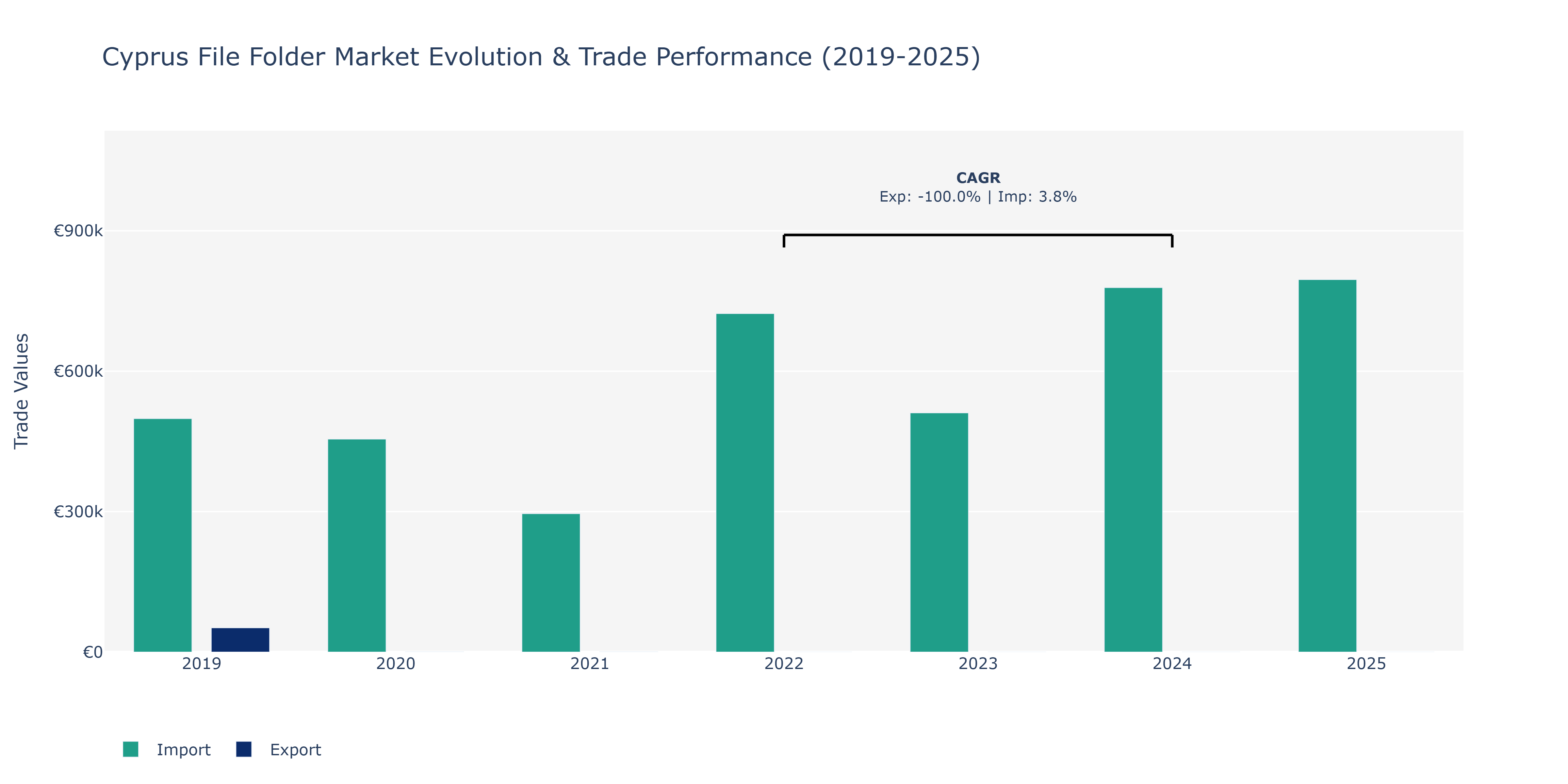 Cyprus File Folder Market: Production & Trade Performance (2019-2025)
