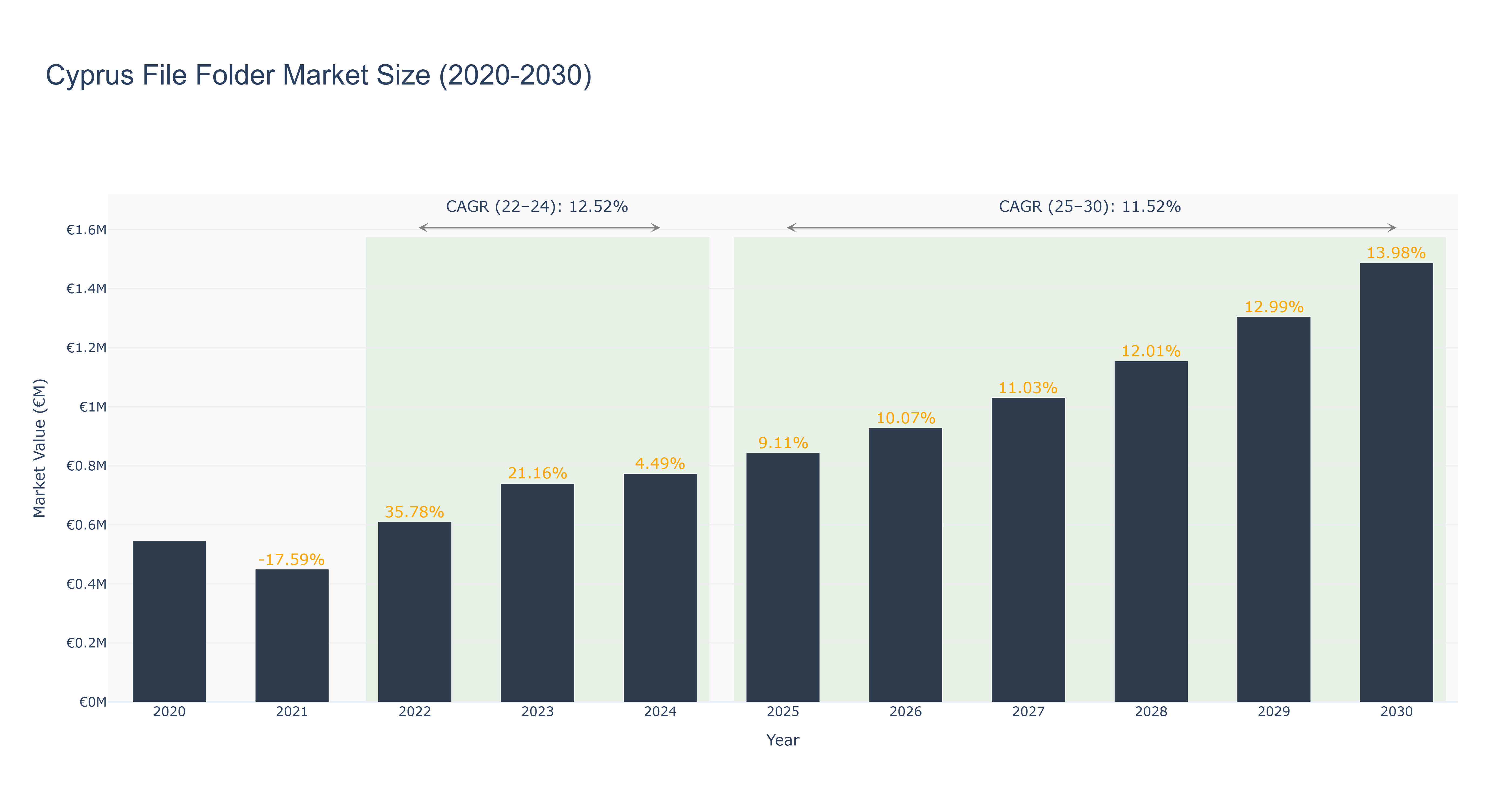Cyprus File Folder Market Size (2020-2030)
