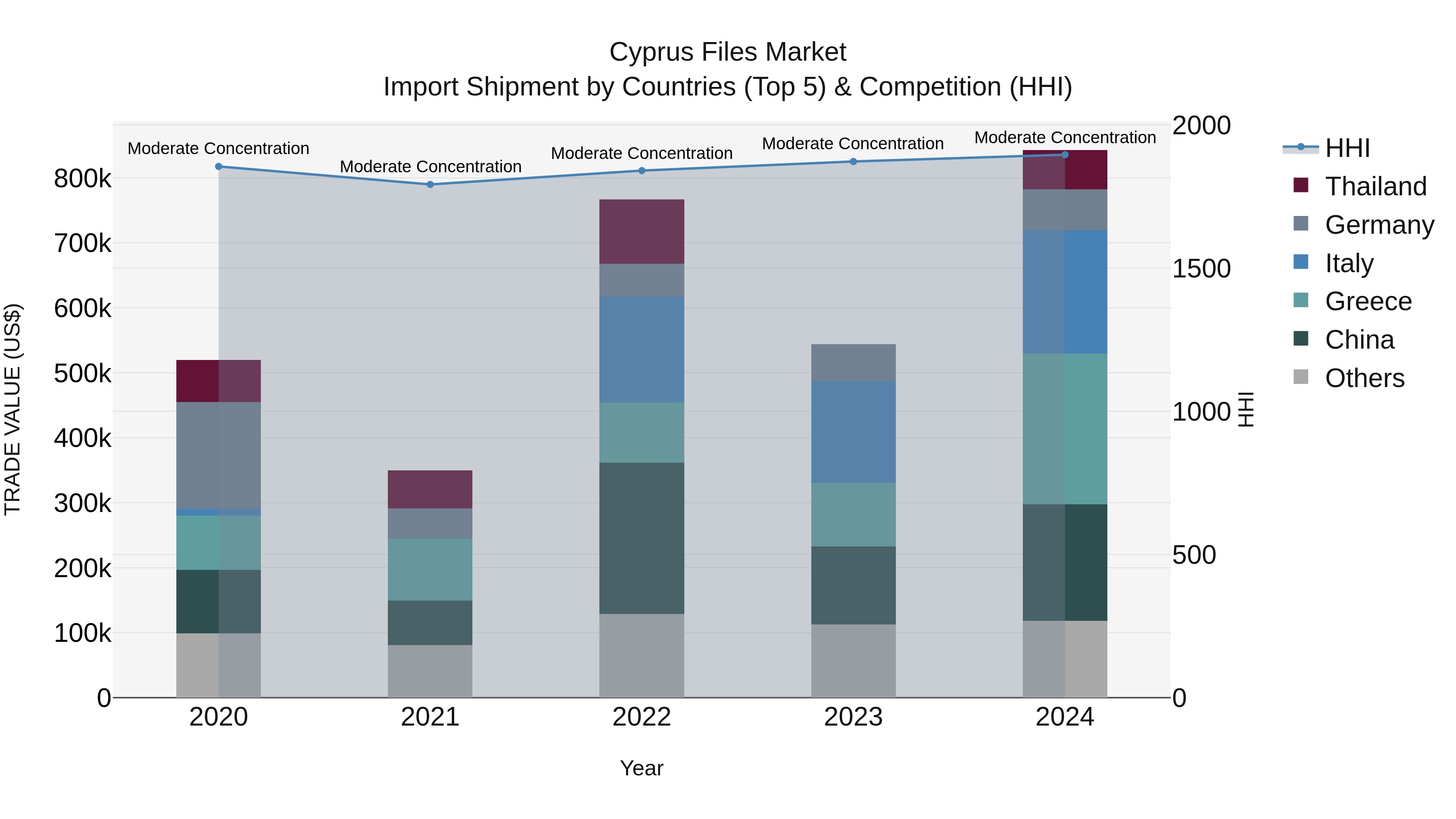 Cyprus Files Market Import Shipment by Countries (Top 5) & Competition (HHI)