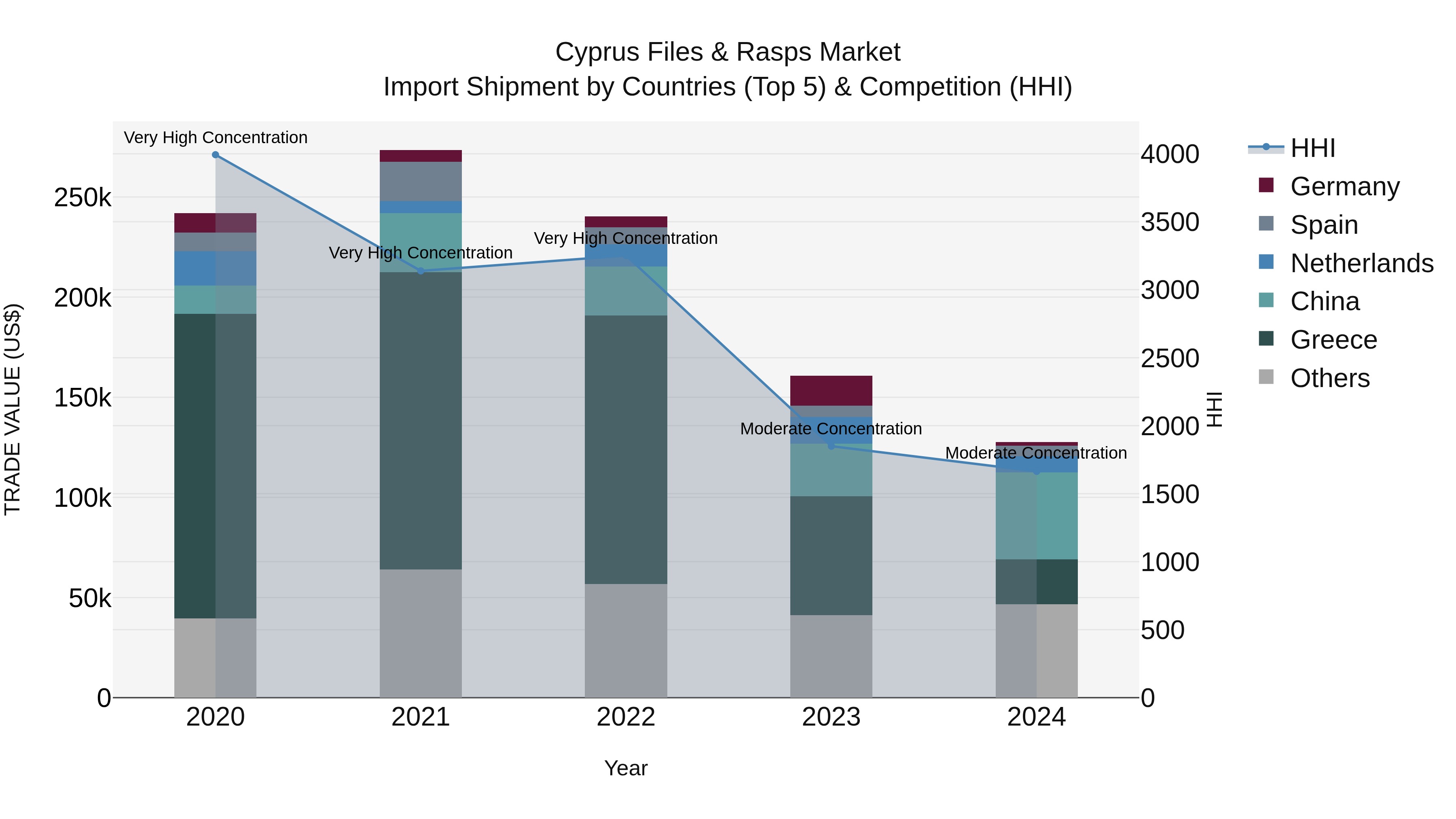Cyprus Files & Rasps Market Import Shipment by Countries (Top 5) & Competition (HHI)
