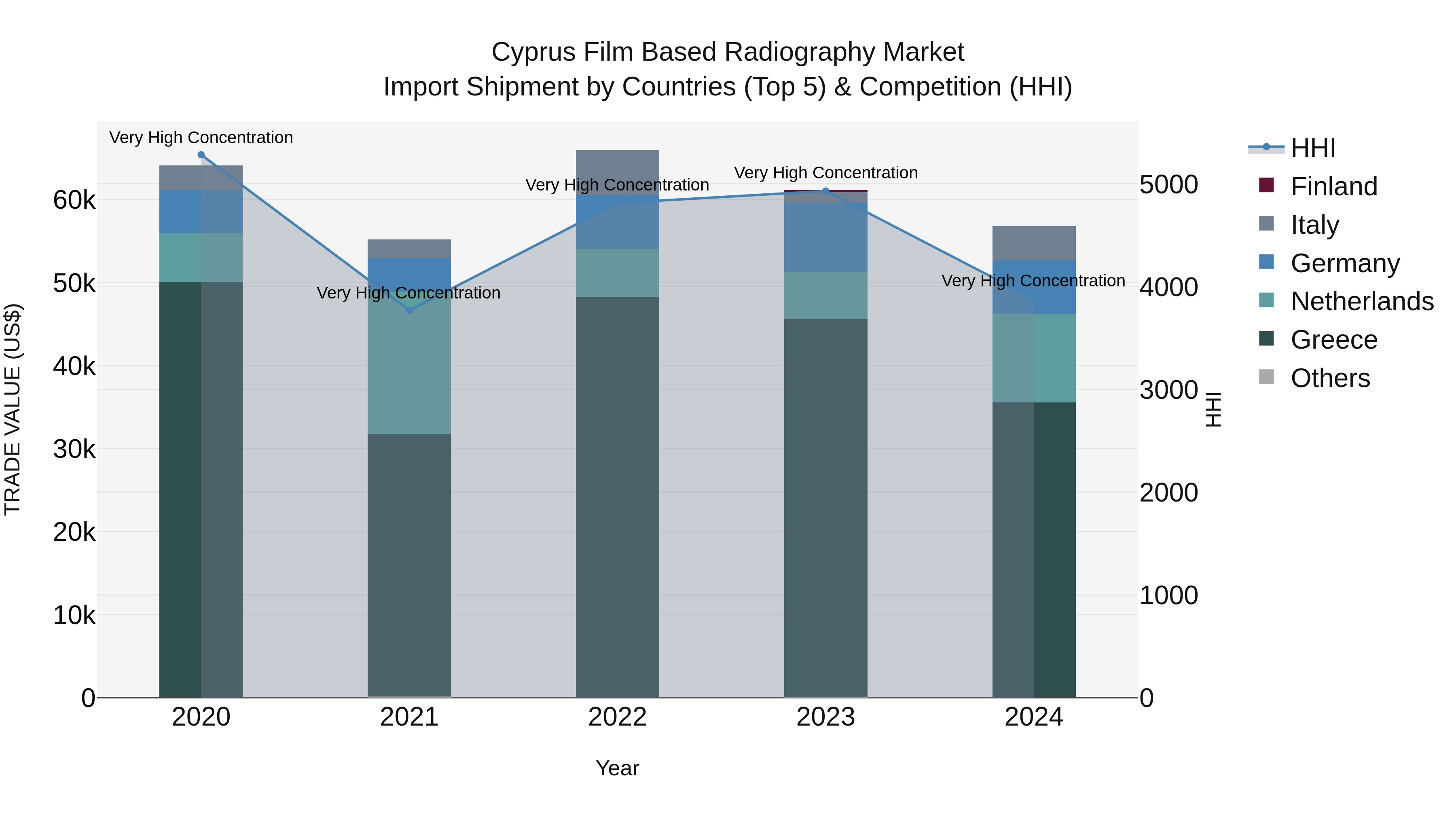 Cyprus Film Based Radiography Market Import Shipment by Countries (Top 5) & Competition (HHI)