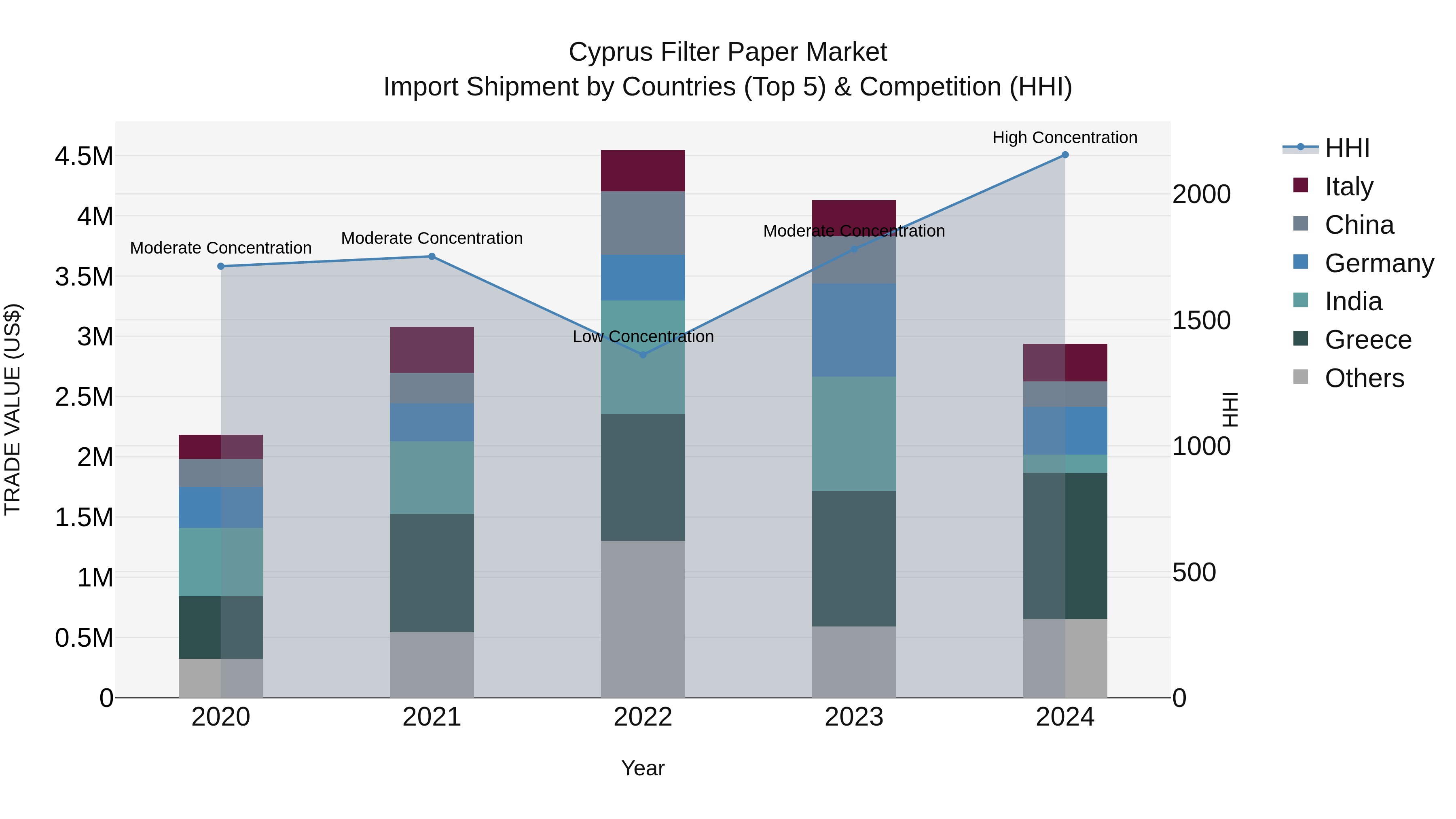 Cyprus Filter Paper Market Import Shipment by Countries (Top 5) & Competition (HHI)