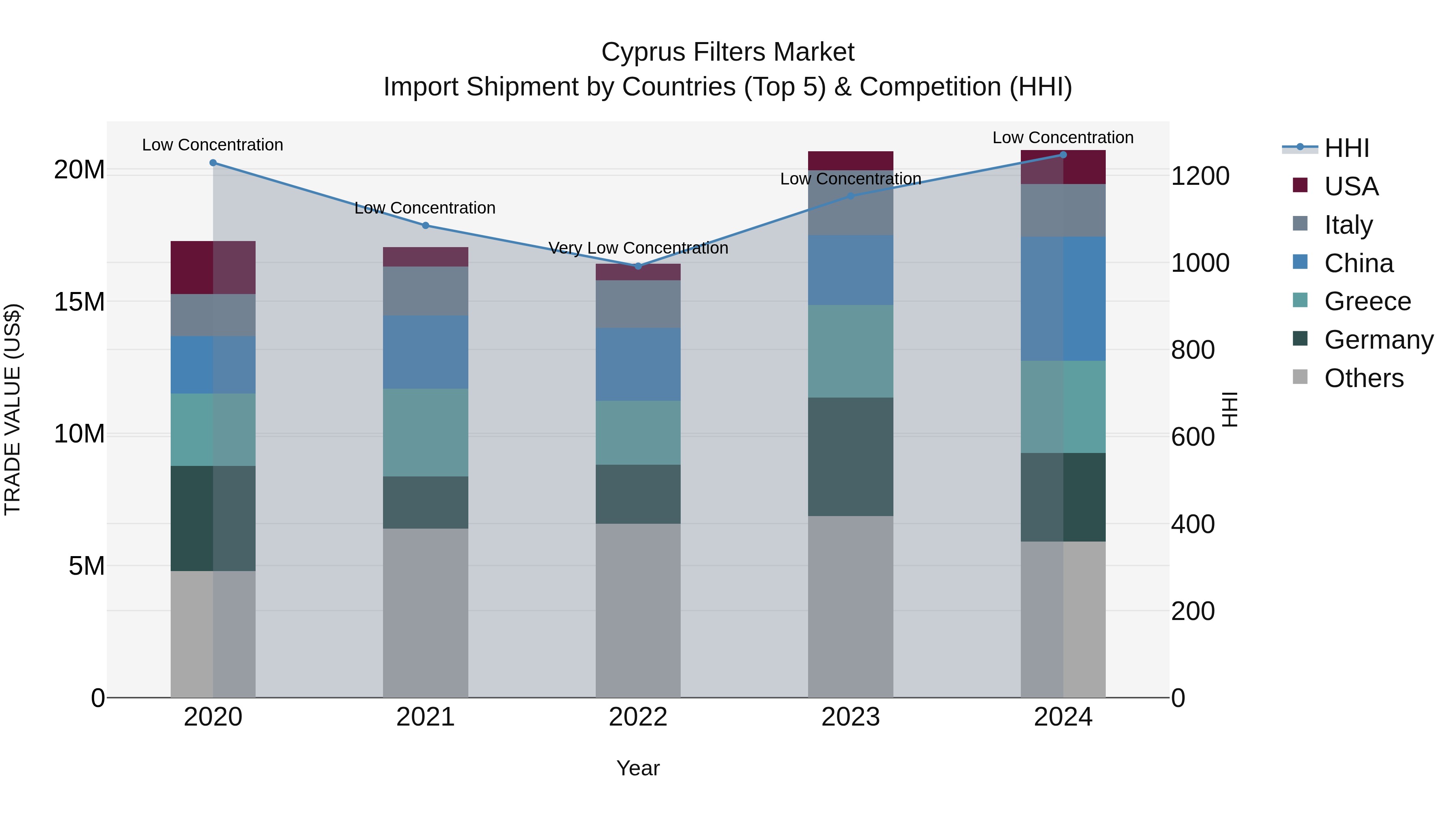 Cyprus Filters Market Import Shipment by Countries (Top 5) & Competition (HHI)