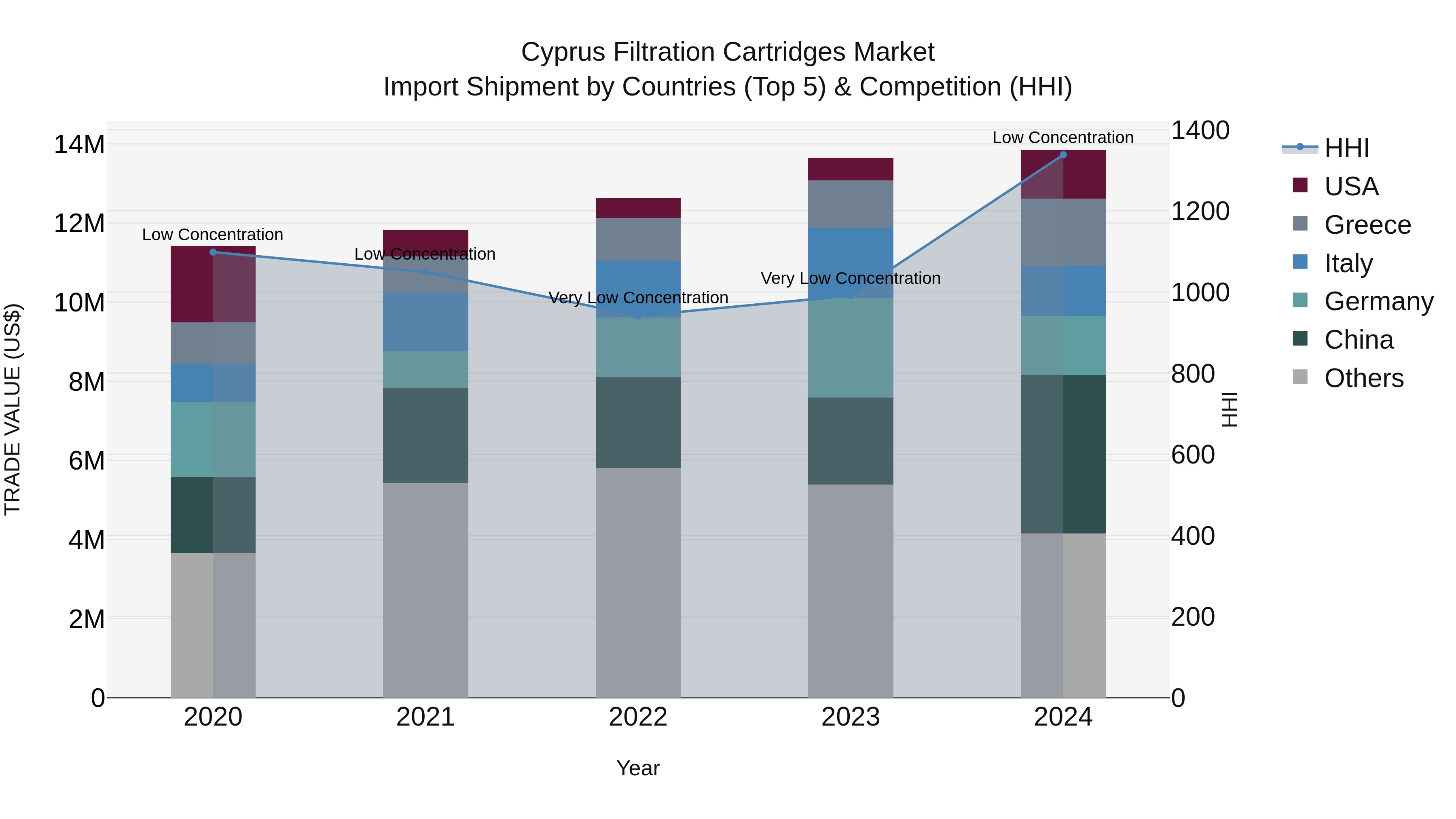 Cyprus Filtration Cartridges Market Import Shipment by Countries (Top 5) & Competition (HHI)