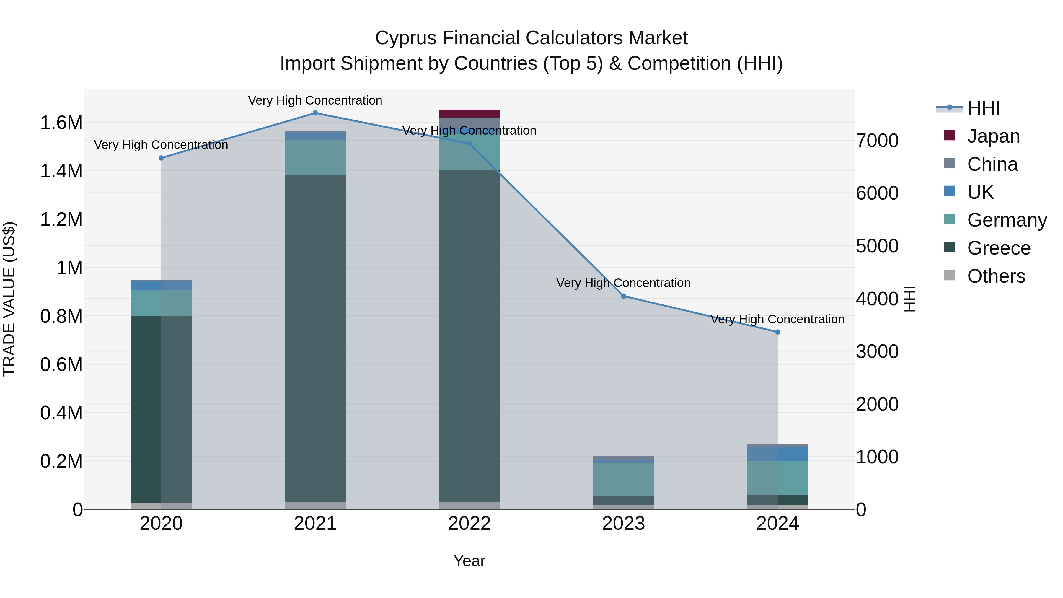 Cyprus Financial Calculators Market Import Shipment by Countries (Top 5) & Competition (HHI)