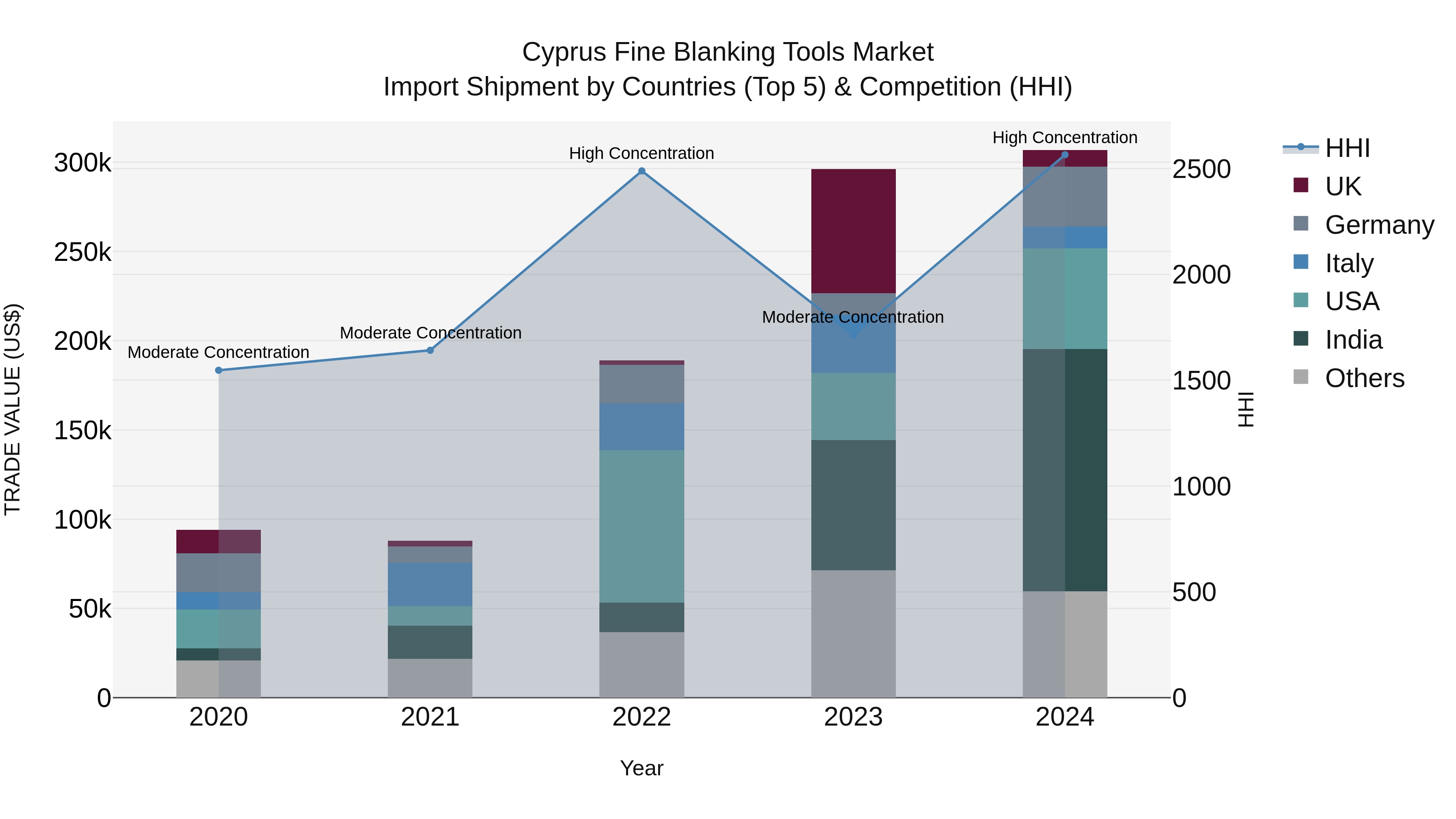 Cyprus Fine Blanking Tools Market Import Shipment by Countries (Top 5) & Competition (HHI)