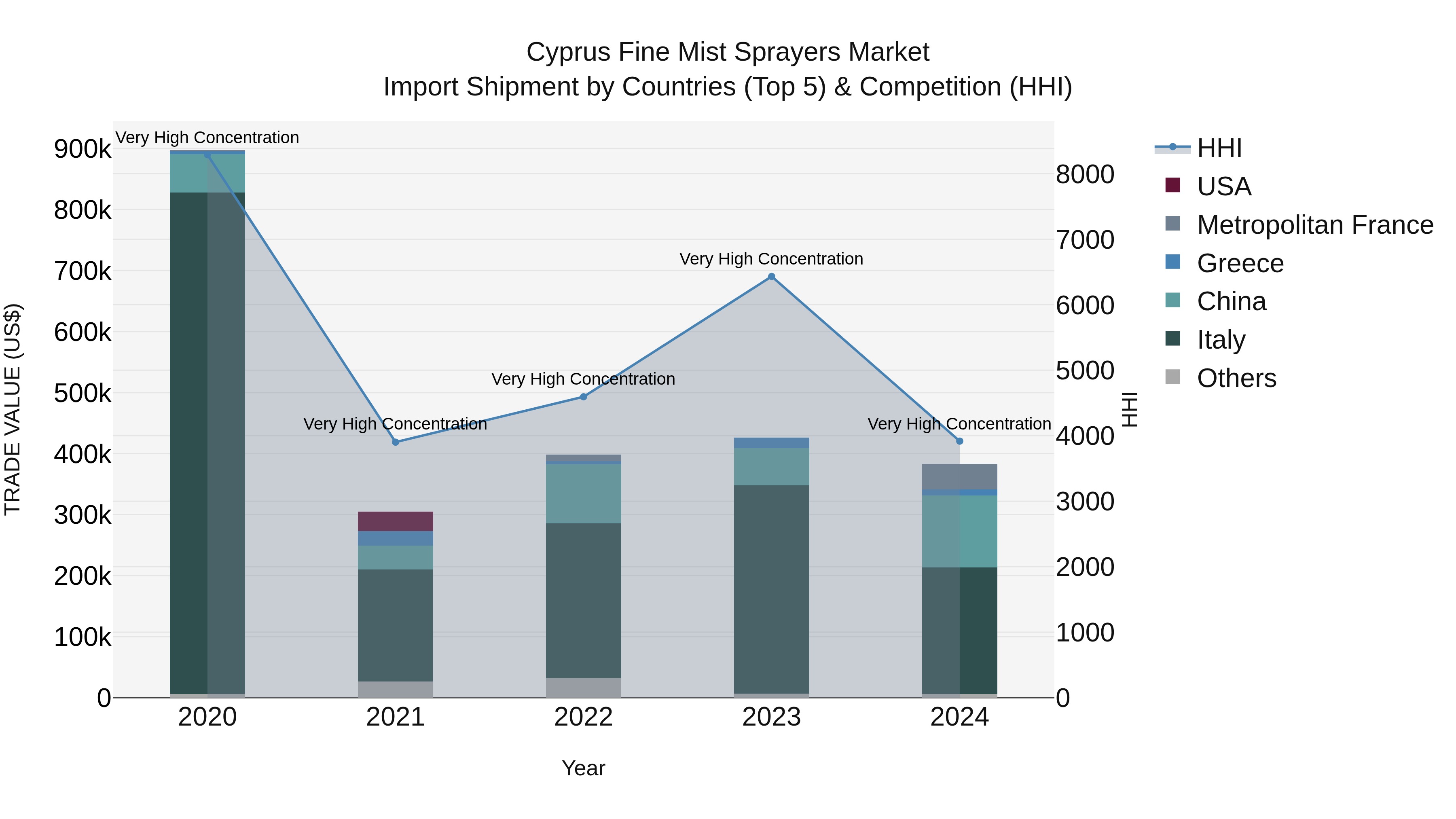 Cyprus Fine Mist Sprayers Market Import Shipment by Countries (Top 5) & Competition (HHI)
