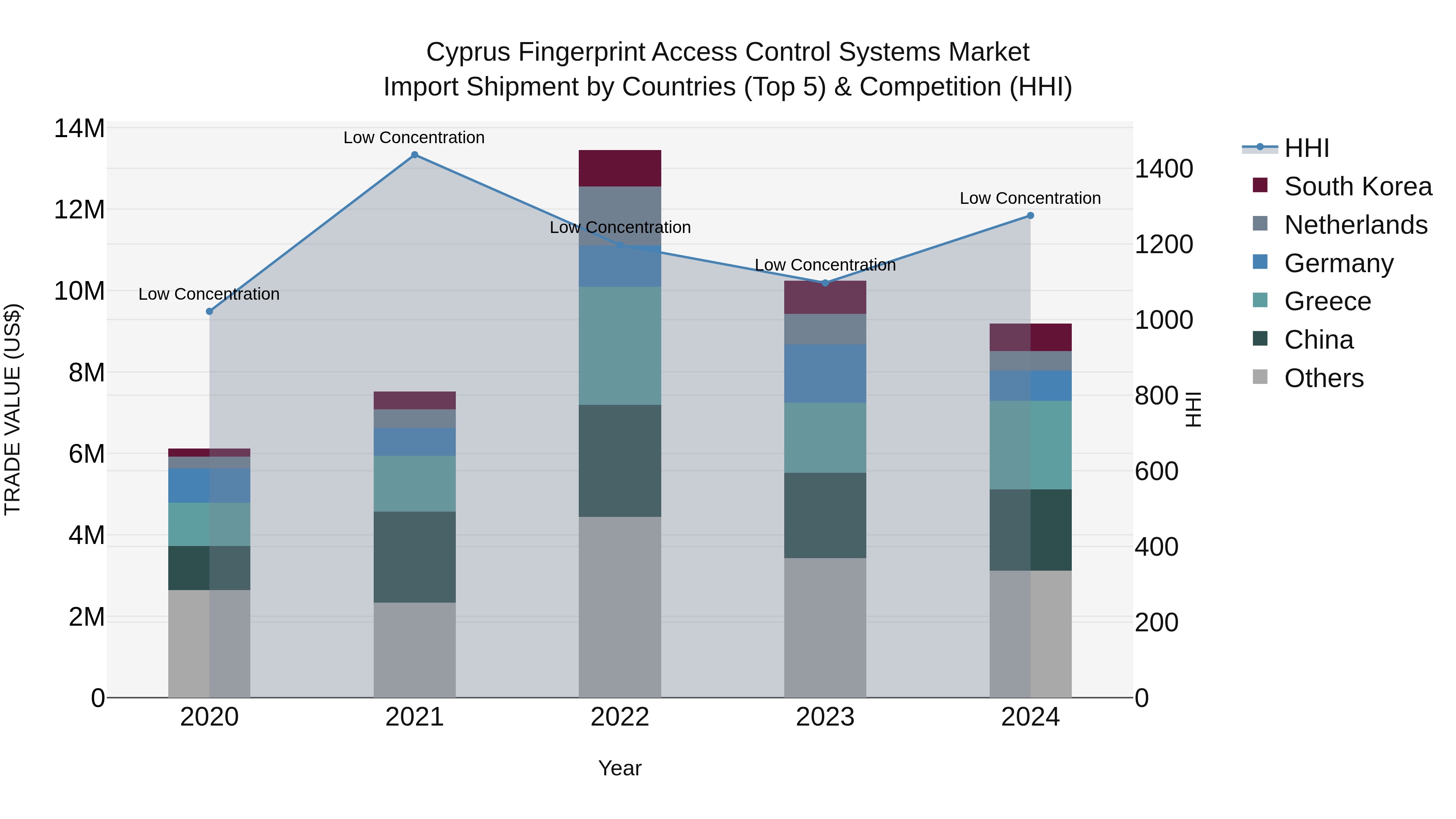 Cyprus Fingerprint Access Control Systems Market Import Shipment by Countries (Top 5) & Competition (HHI)