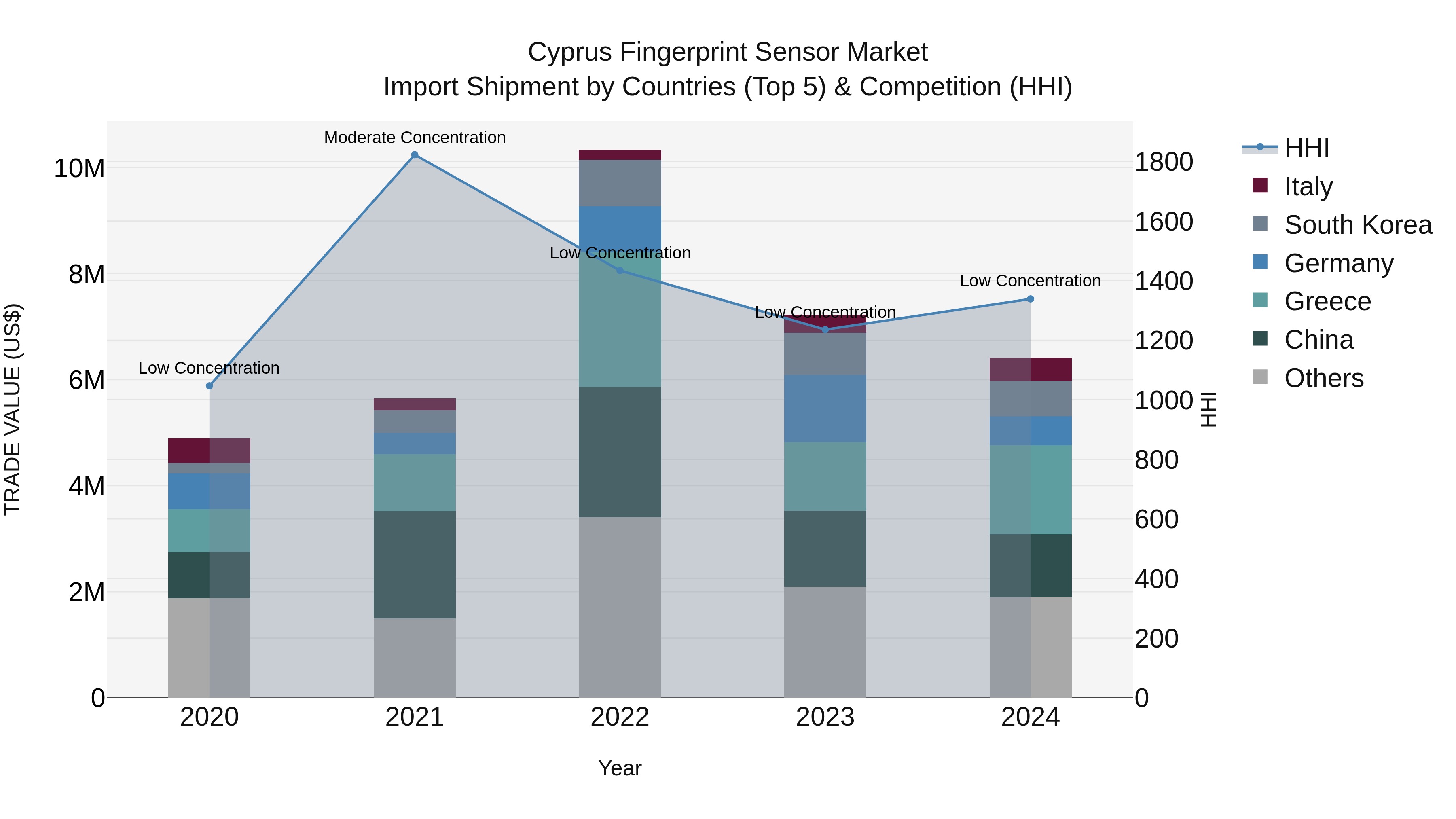 Cyprus Fingerprint Sensor Market Import Shipment by Countries (Top 5) & Competition (HHI)