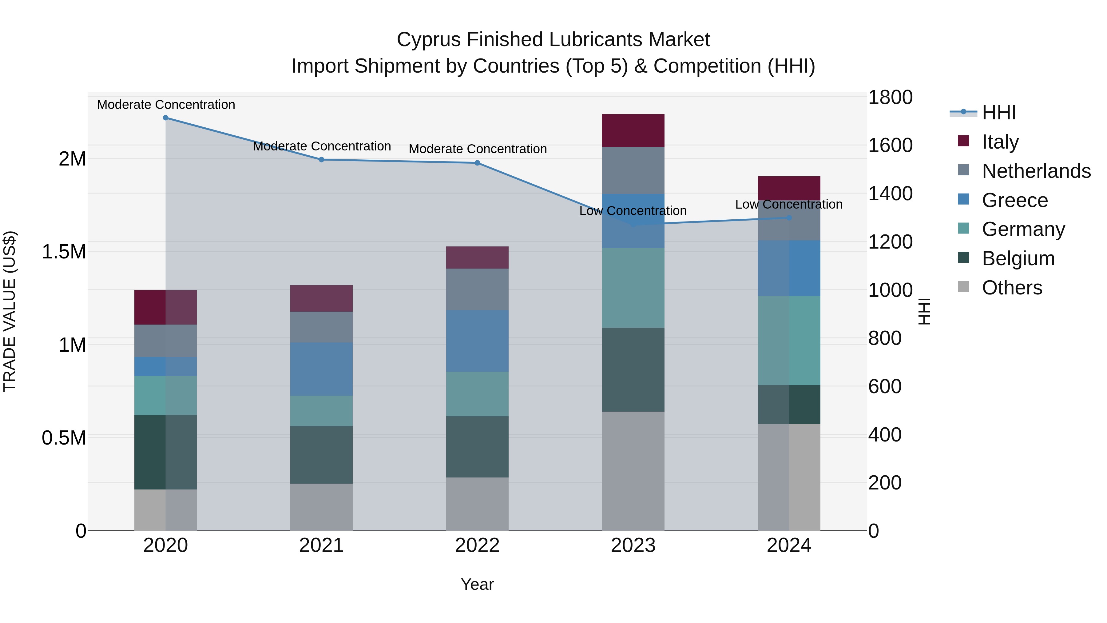 Cyprus Finished Lubricants Market Import Shipment by Countries (Top 5) & Competition (HHI)